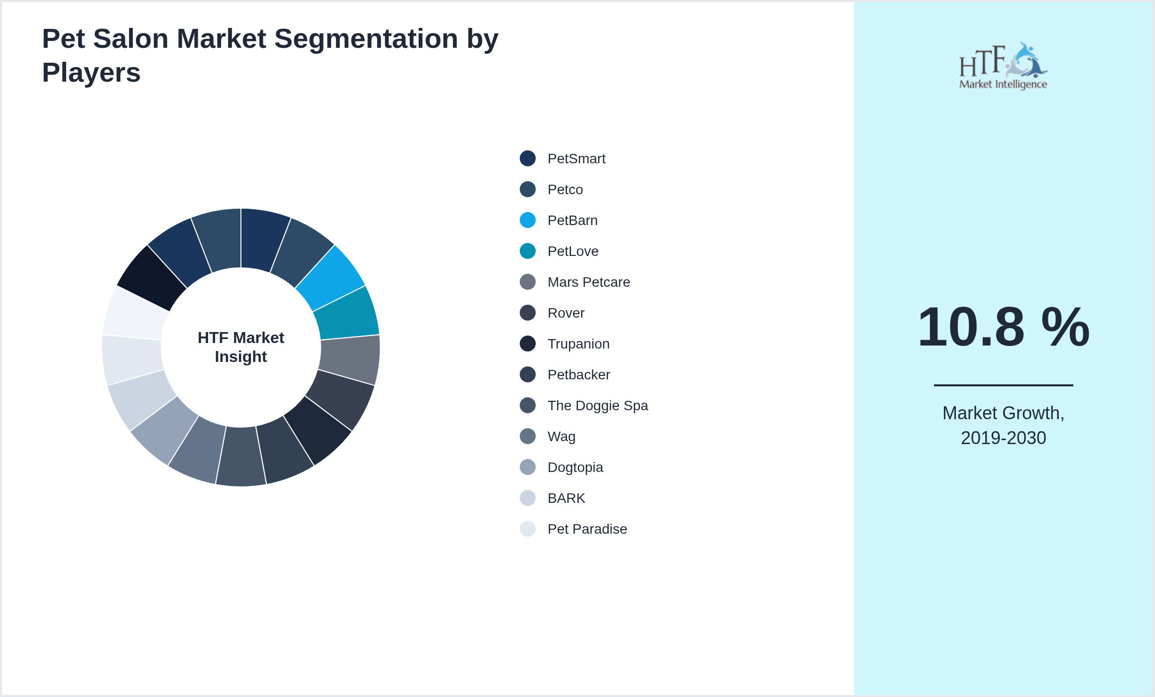 Pet Salon Market Company analysis and in-depth profiling