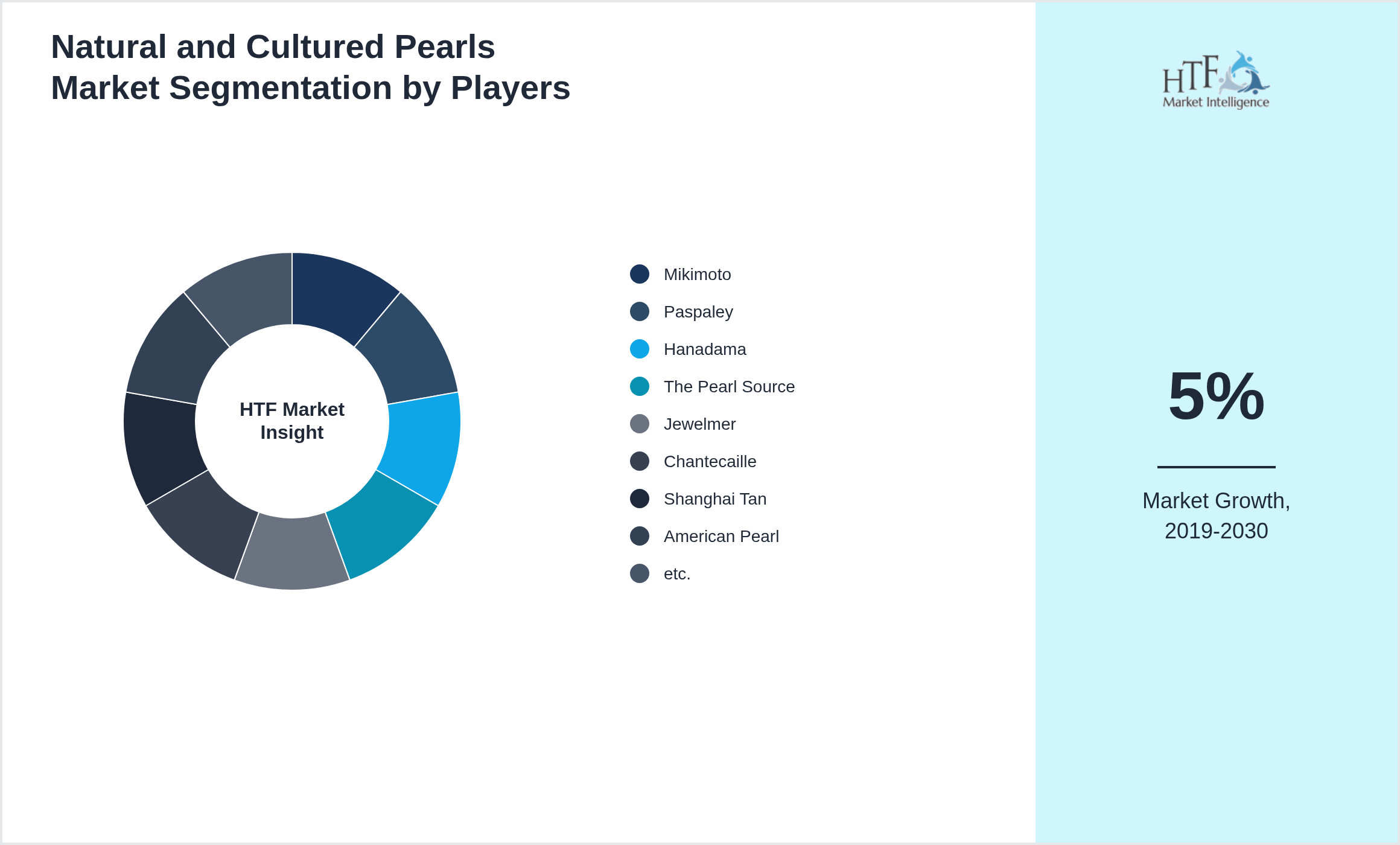 Natural and Cultured Pearls Industry Key Players Growth Year on year