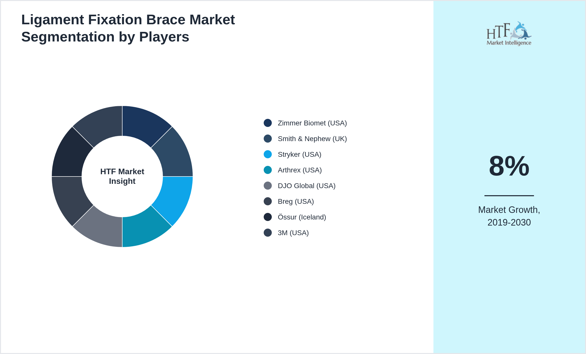 Ligament Fixation Brace Market share by key players