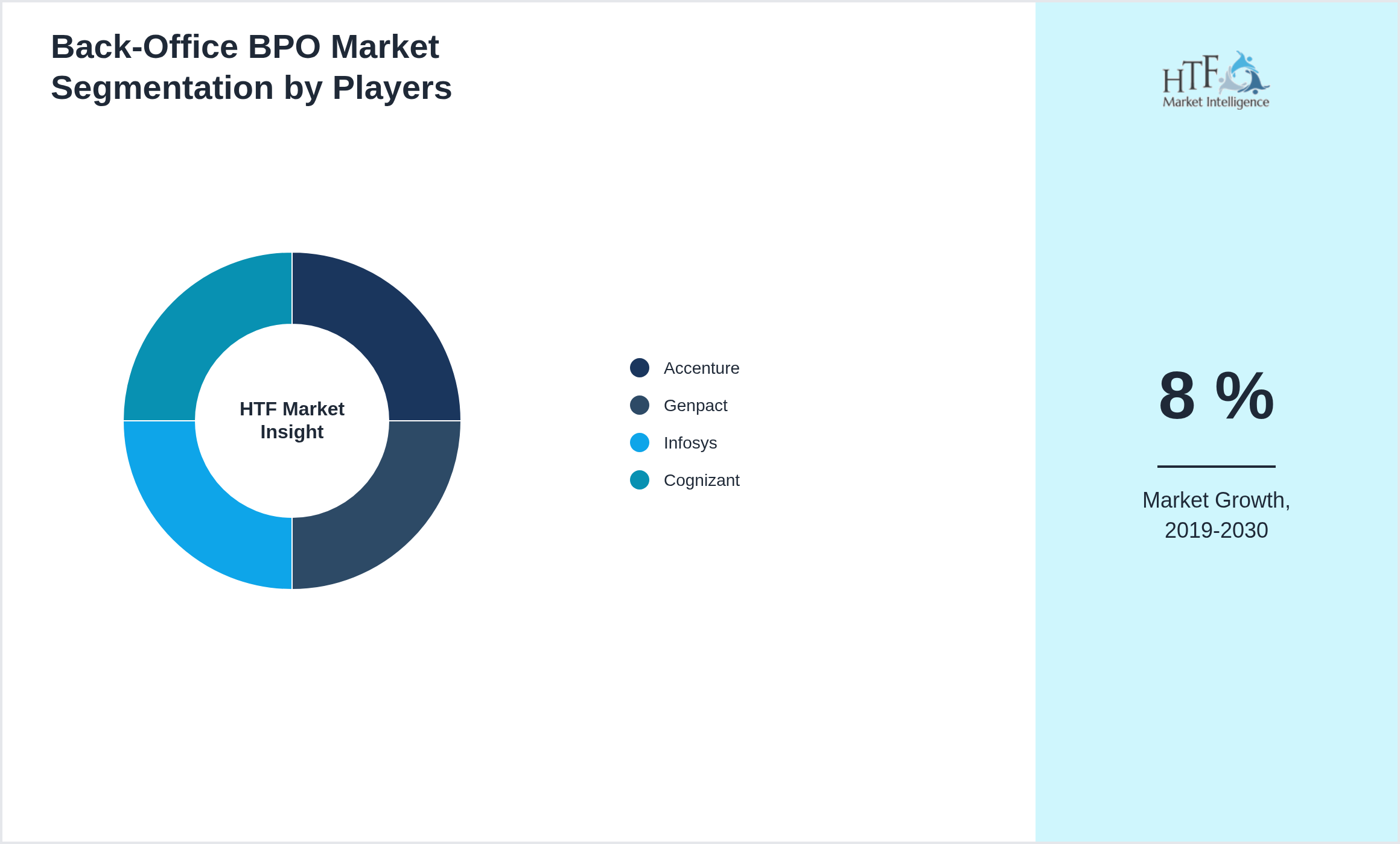 Back-Office BPO Market analysis for Accenture, Genpact, Infosys, Cognizant