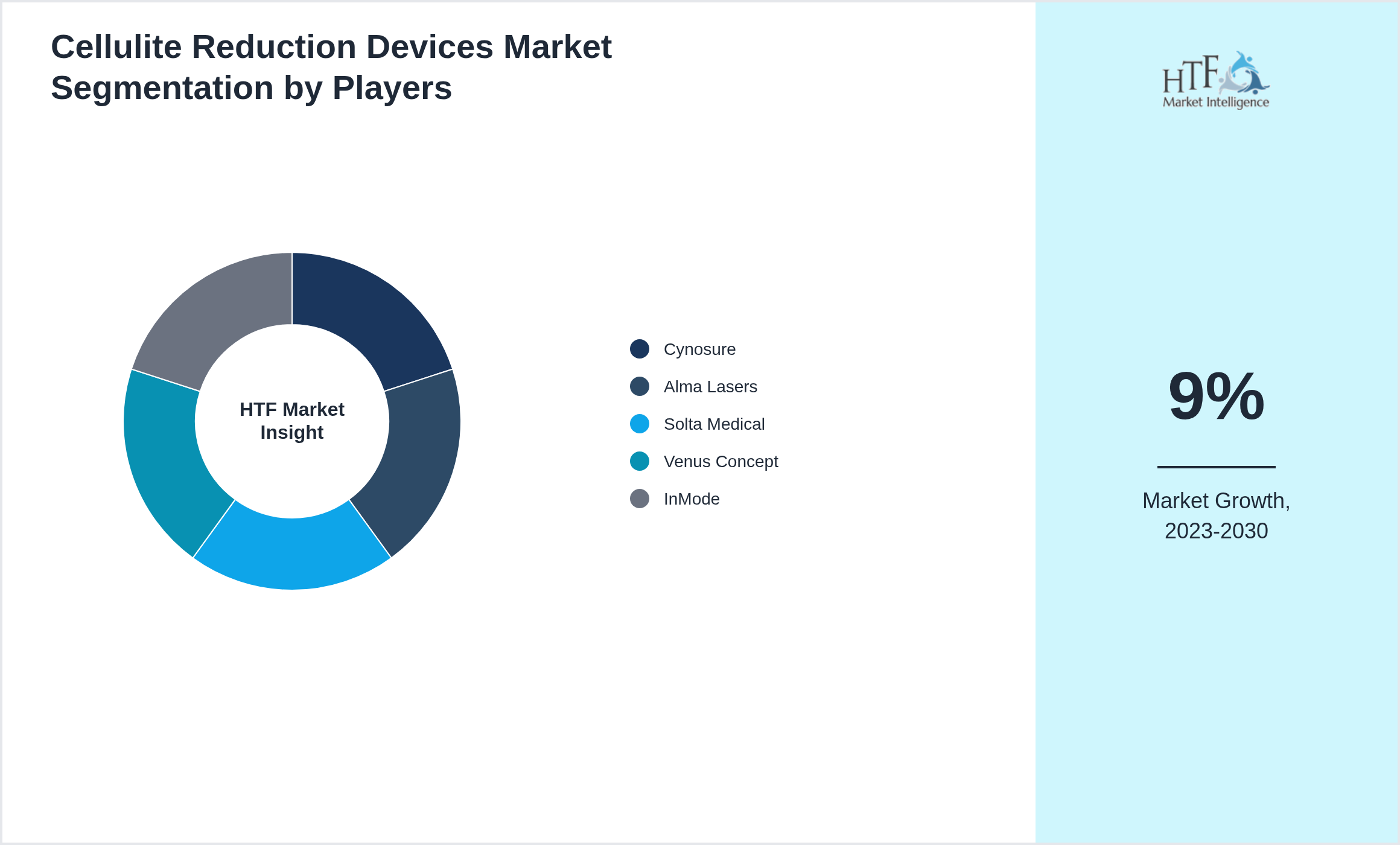 Cellulite Reduction Devices Market analysis for Cynosure, Alma Lasers, Solta Medical, Venus Concept, InMode