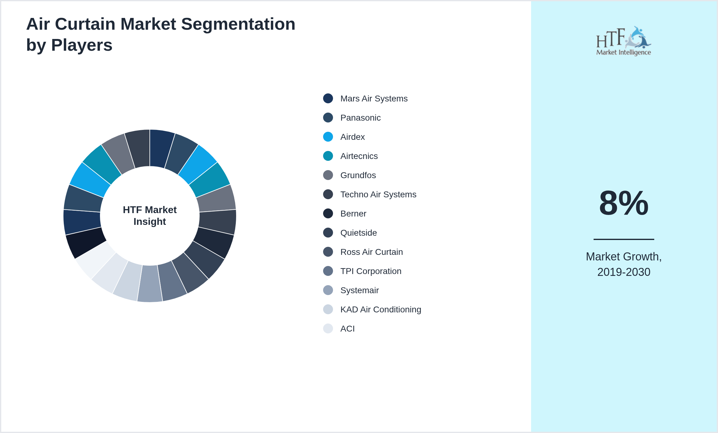 Air Curtain Market revenue share by leading and emerging players