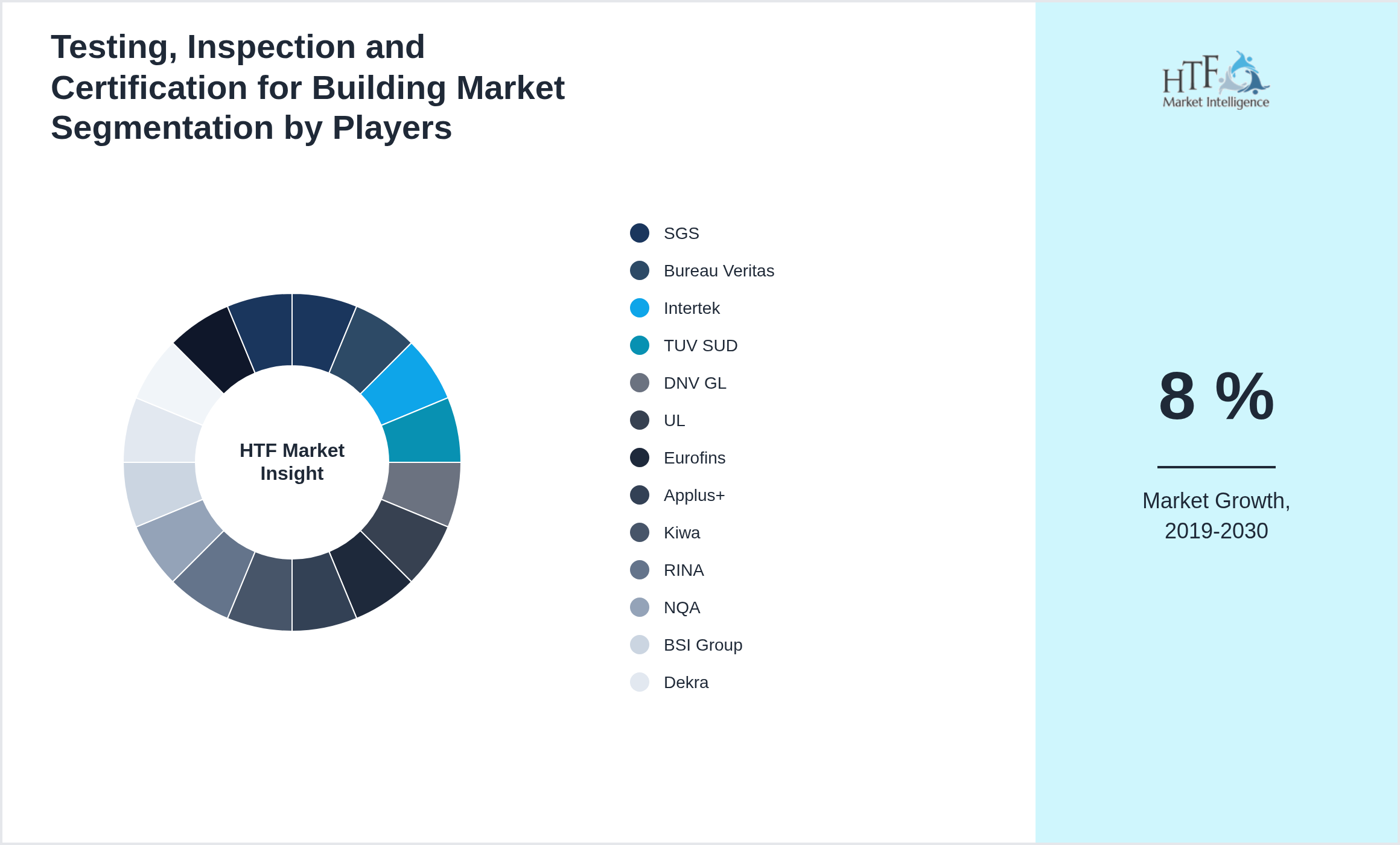 Testing, Inspection and Certification for Building Market share by key players