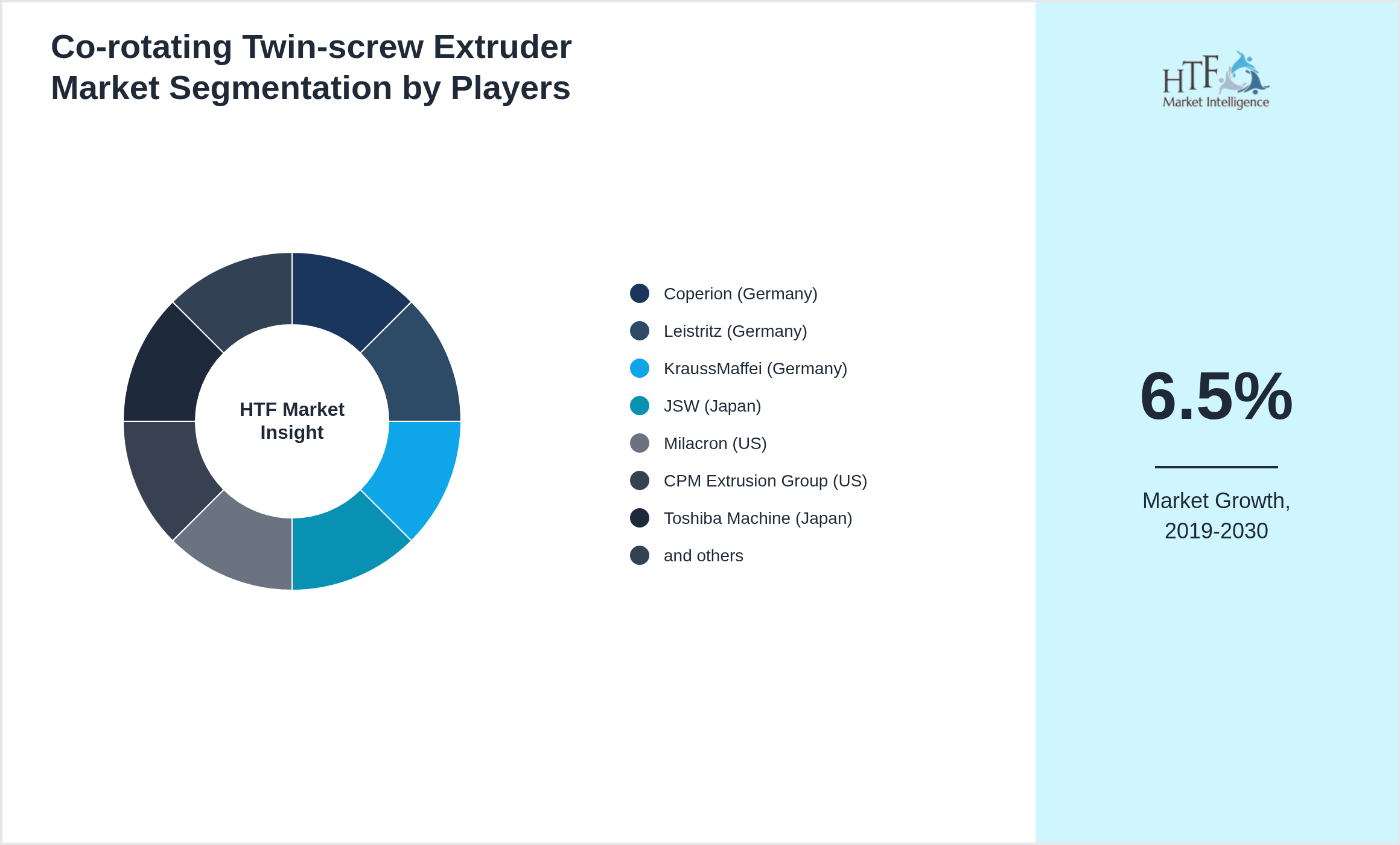 Co-rotating Twin-screw Extruder Market analysis for Coperion (Germany), Leistritz (Germany), KraussMaffei (Germany), JSW (Japan), Milacron (US), CPM Extrusion Group (US), Toshiba Machine (Japan), and others