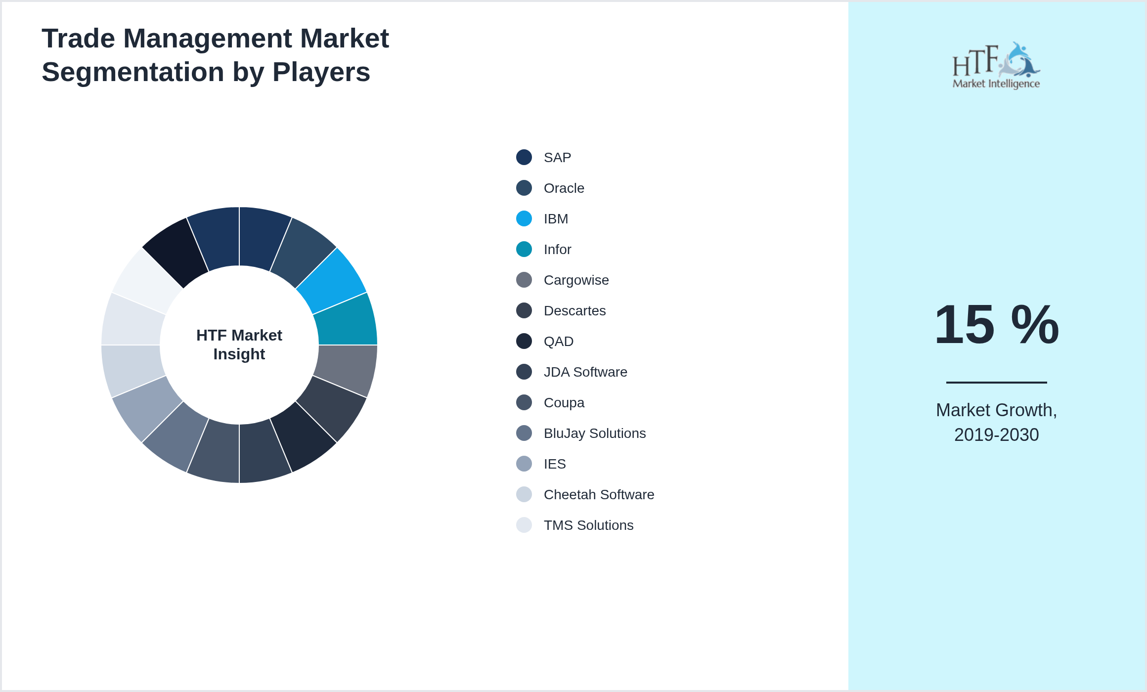 Trade Management Market Competition Landscape by SAP, Oracle, IBM, Infor, Cargowise, Descartes, QAD, JDA Software, Coupa, BluJay Solutions, IES, Cheetah Software, TMS Solutions, Manhattan Associates, Transporeon, FourKites