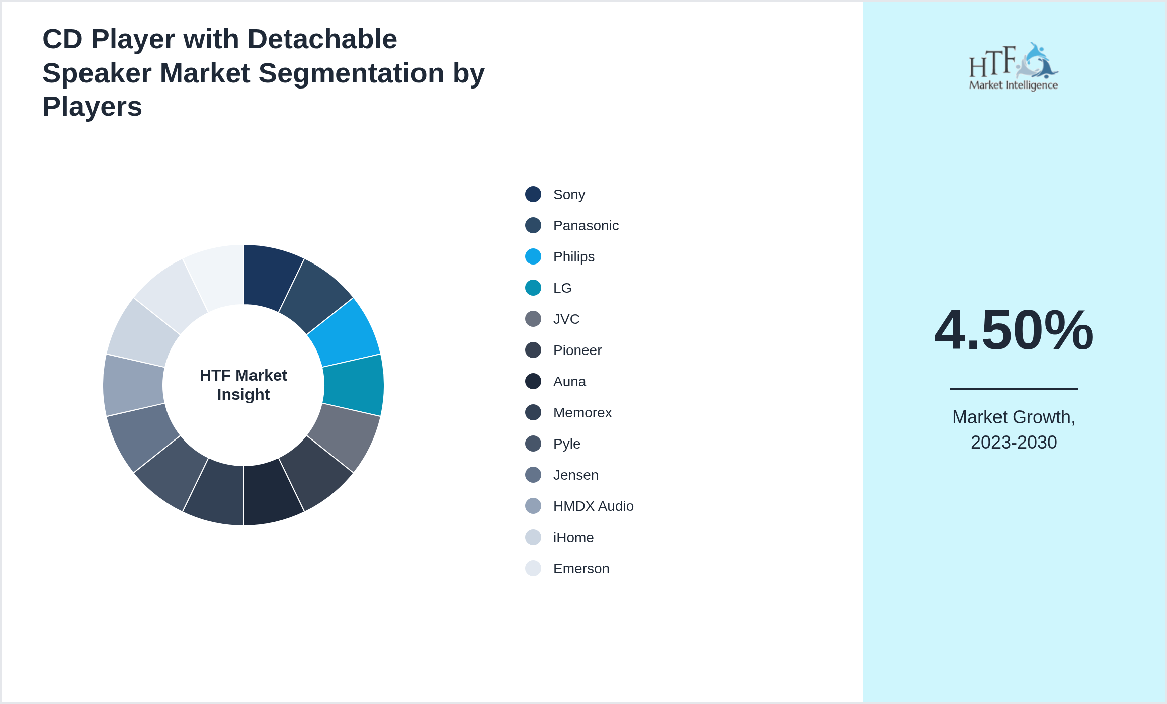 CD Player with Detachable Speaker Market share by key players