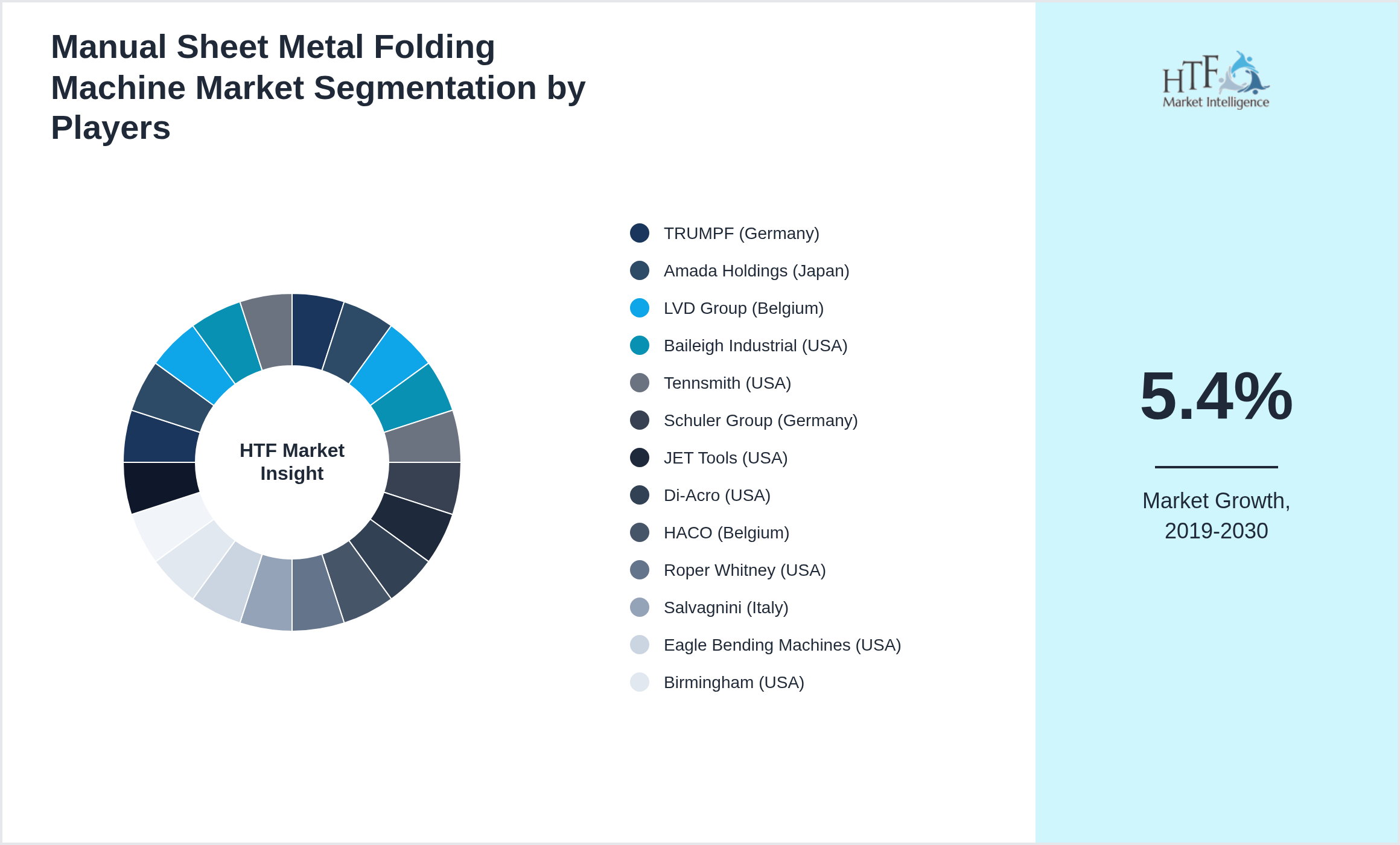 Manual Sheet Metal Folding Machine Market share of TRUMPF (Germany), Amada Holdings (Japan), LVD Group (Belgium), Baileigh Industrial (USA), Tennsmith (USA), Schuler Group (Germany), JET Tools (USA), Di-Acro (USA), HACO (Belgium), Roper Whitney (USA), Salvagnini (Italy), Eagle Bending Machines (USA), Birmingham (USA), Knuth Machine Tools (Germany), Faccin (Italy), Shree Precision (India), Betenbender (USA), Sente Makina (Turkey), BPR (Italy), Ermaksan (Turkey)