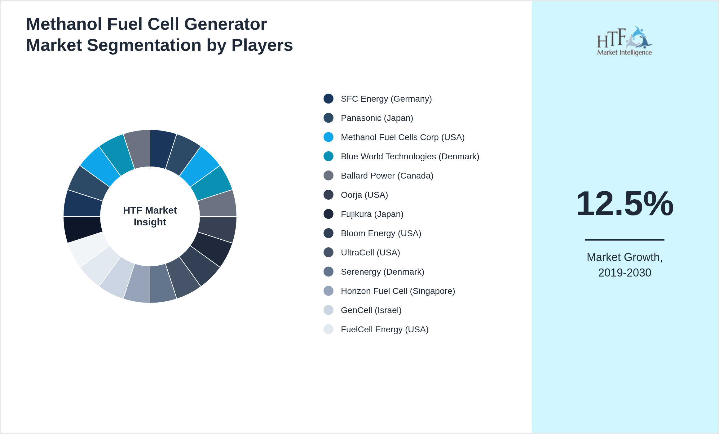 Methanol Fuel Cell Generator Market analysis for SFC Energy (Germany), Panasonic (Japan), Methanol Fuel Cells Corp (USA), Blue World Technologies (Denmark), Ballard Power (Canada), Oorja (USA), Fujikura (Japan), Bloom Energy (USA), UltraCell (USA), Serenergy (Denmark), Horizon Fuel Cell (Singapore), GenCell (Israel), FuelCell Energy (USA), Watt Fuel Cell (USA), Intelligent Energy (UK), IRD Fuel Cells (Denmark), Arcola Energy (UK), Plug Power (USA), Cummins (USA), Advent Technologies (USA)