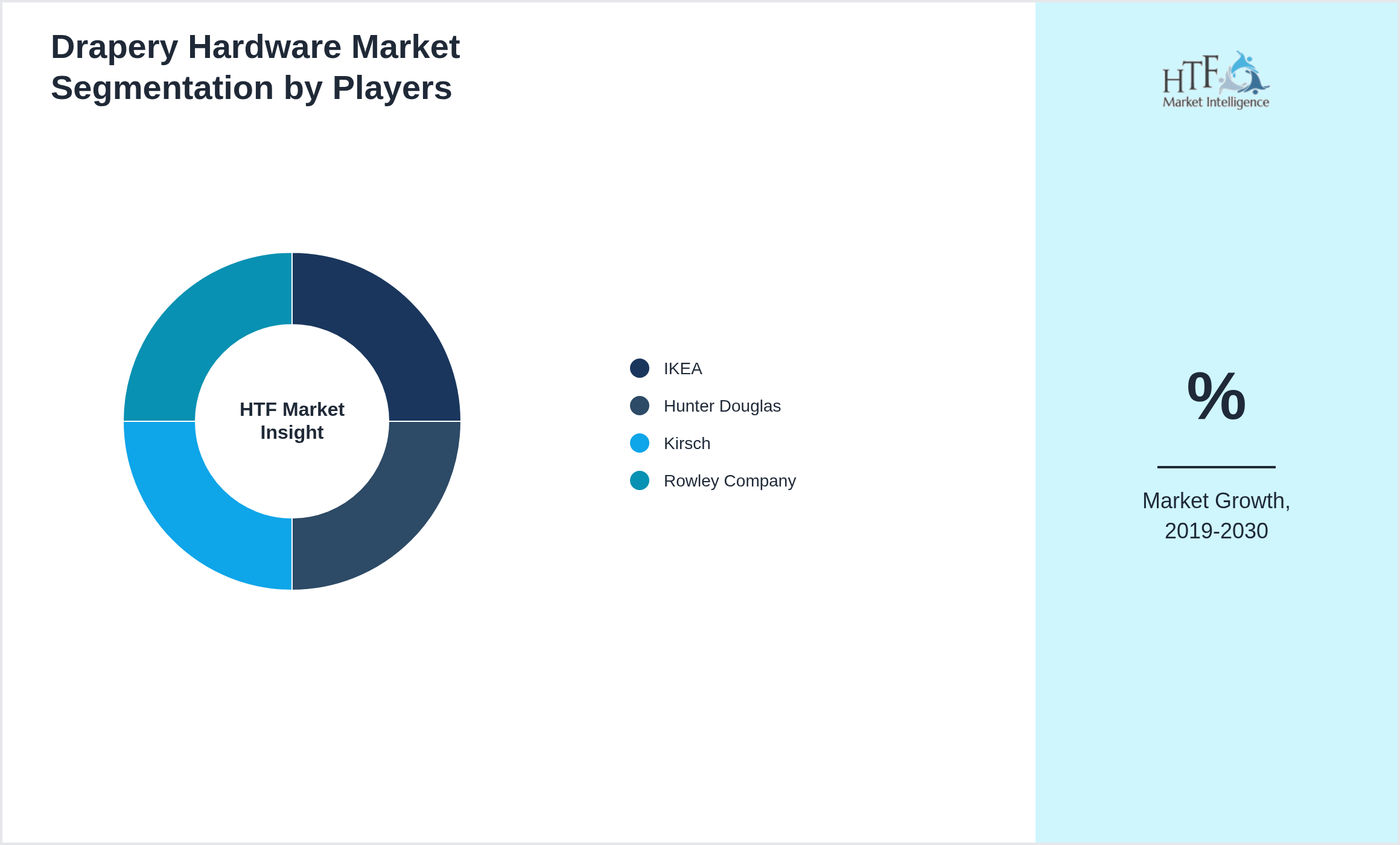Drapery Hardware Industry Key Players Growth Year on year