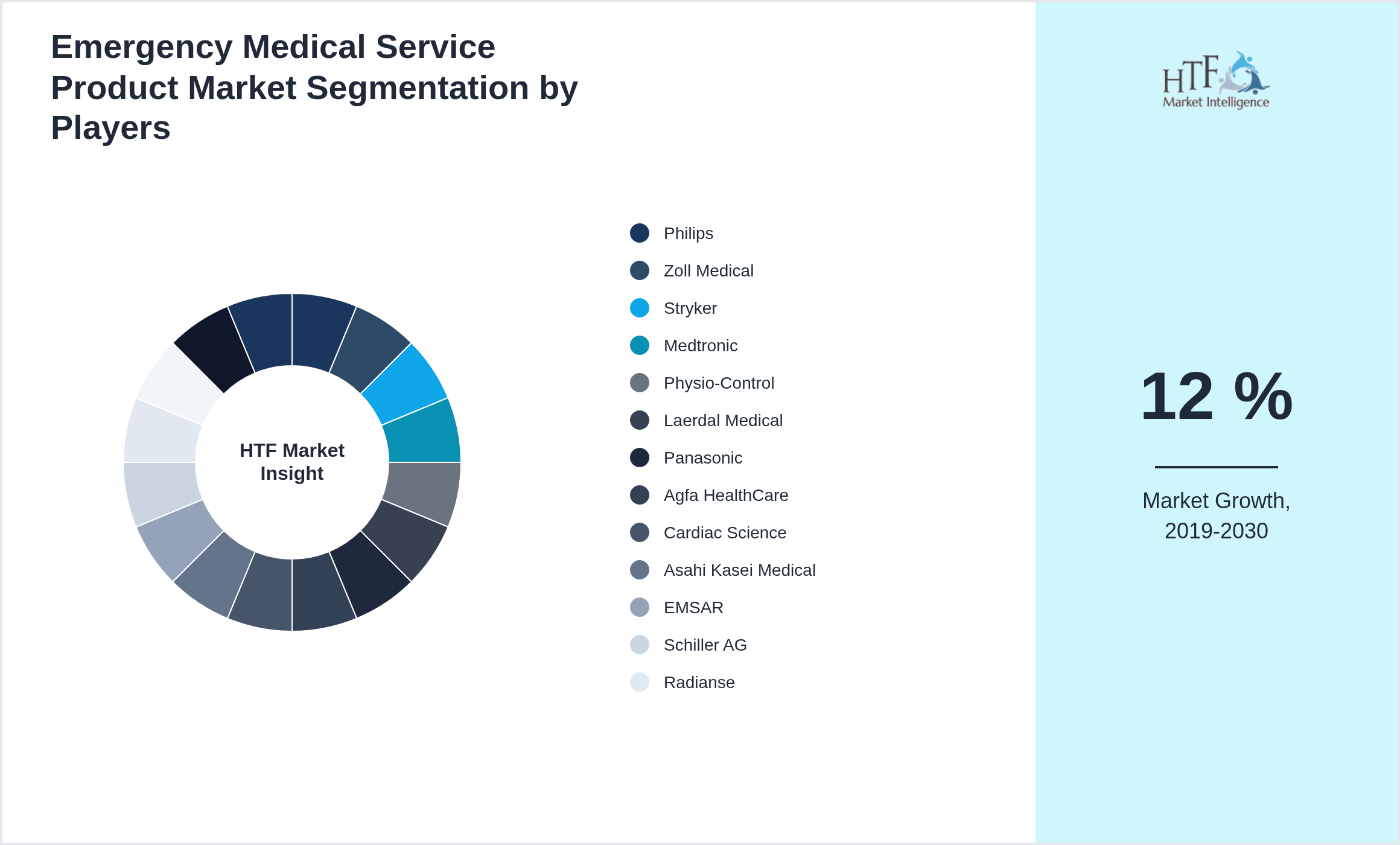 Emergency Medical Service Product Market share by key players