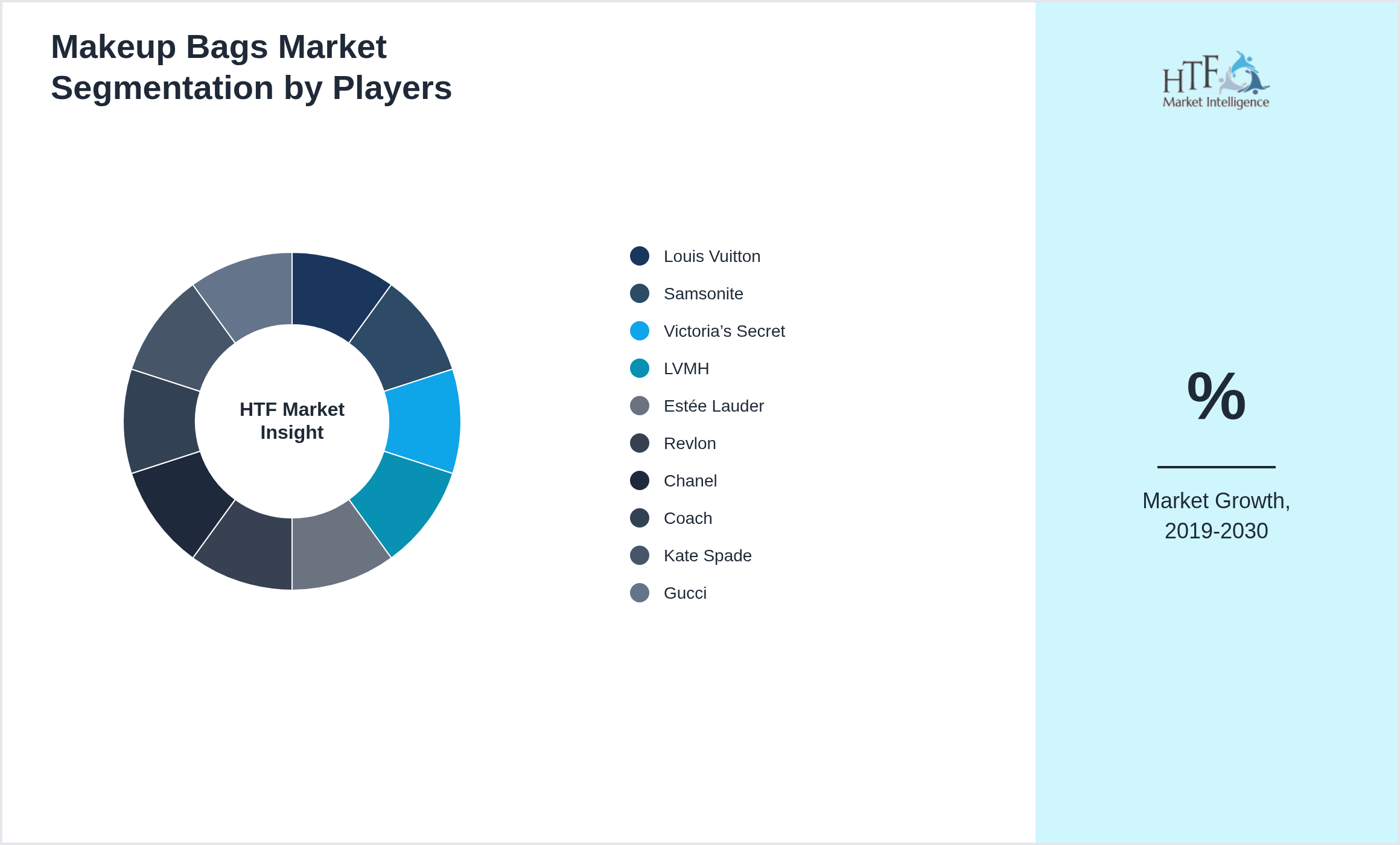 Makeup Bags Competition Analysis of Louis Vuitton, Samsonite, Victoria’s Secret, LVMH, Estée Lauder, Revlon, Chanel, Coach, Kate Spade, Gucci