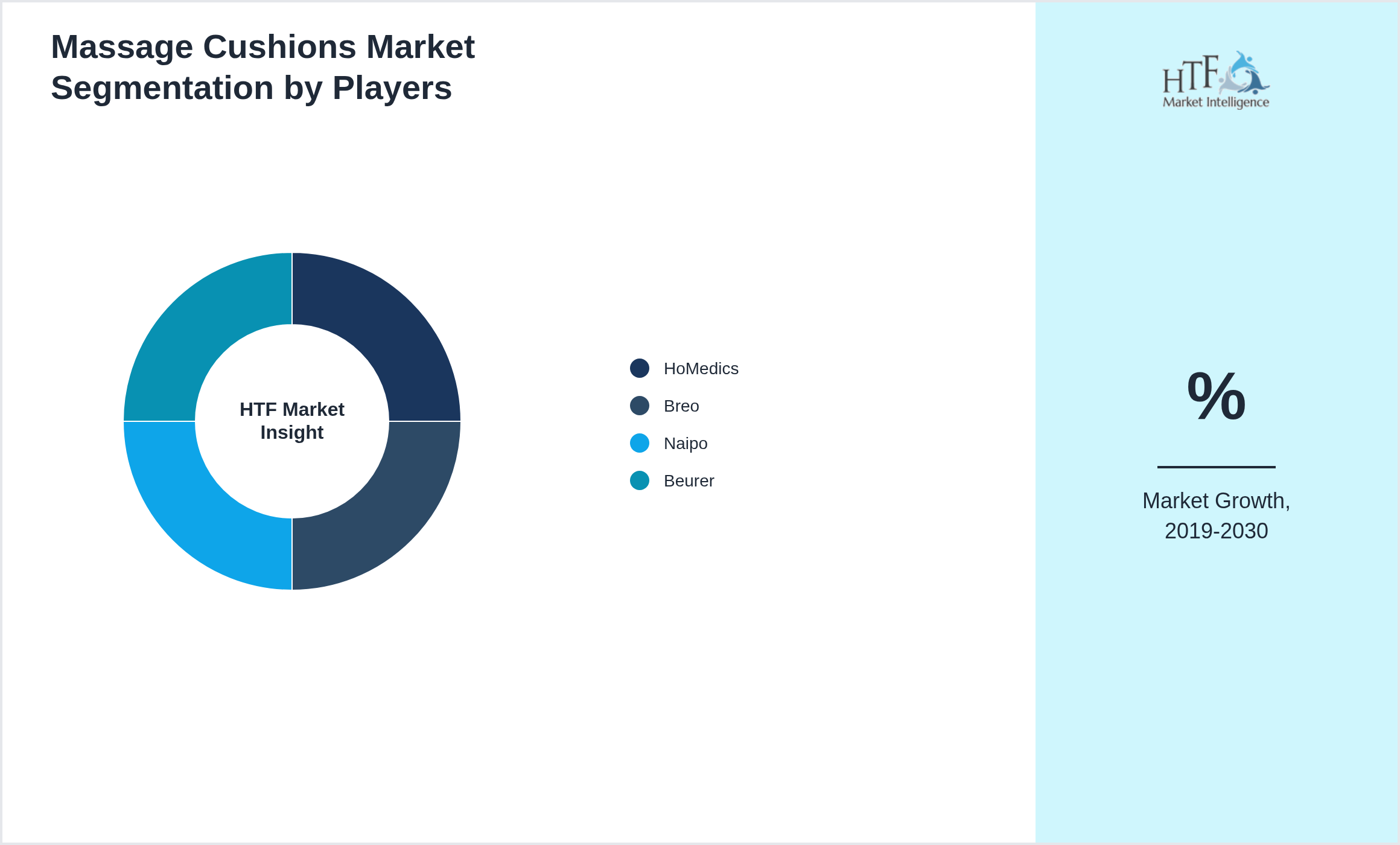 Massage Cushions Industry Key Players Growth Year on year