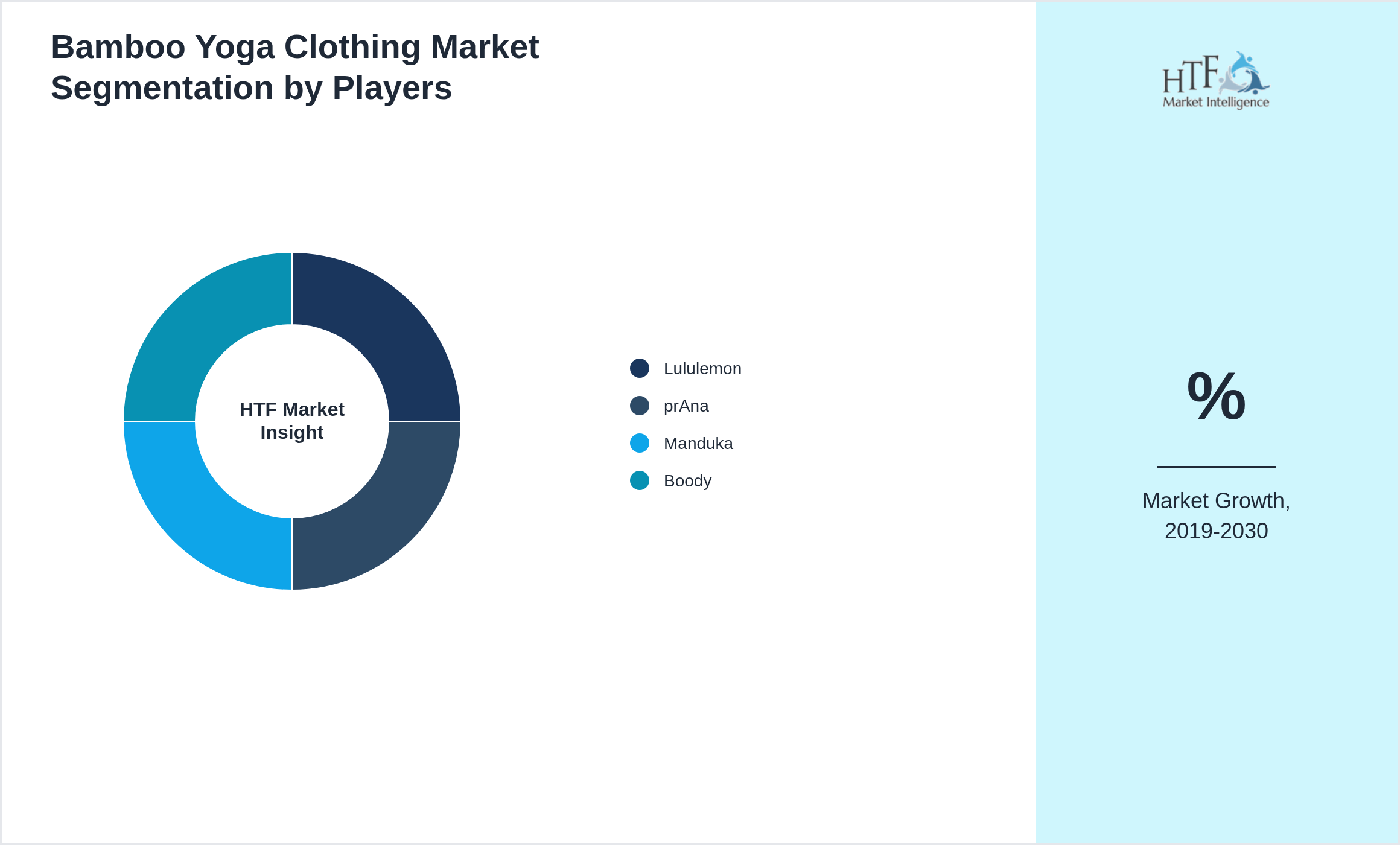 Bamboo Yoga Clothing Market share of Lululemon, prAna, Manduka, Boody