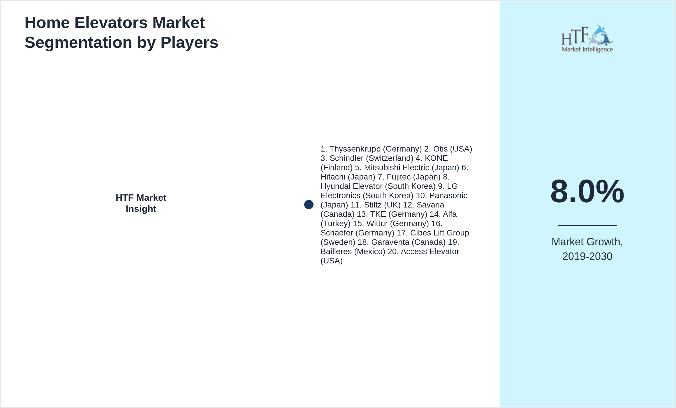 Home Elevators Market share of 1. Thyssenkrupp (Germany) 2. Otis (USA) 3. Schindler (Switzerland) 4. KONE (Finland) 5. Mitsubishi Electric (Japan) 6. Hitachi (Japan) 7. Fujitec (Japan) 8. Hyundai Elevator (South Korea) 9. LG Electronics (South Korea) 10. Panasonic (Japan) 11. Stiltz (UK) 12. Savaria (Canada) 13. TKE (Germany) 14. Alfa (Turkey) 15. Wittur (Germany) 16. Schaefer (Germany) 17. Cibes Lift Group (Sweden) 18. Garaventa (Canada) 19. Bailleres (Mexico) 20. Access Elevator (USA)