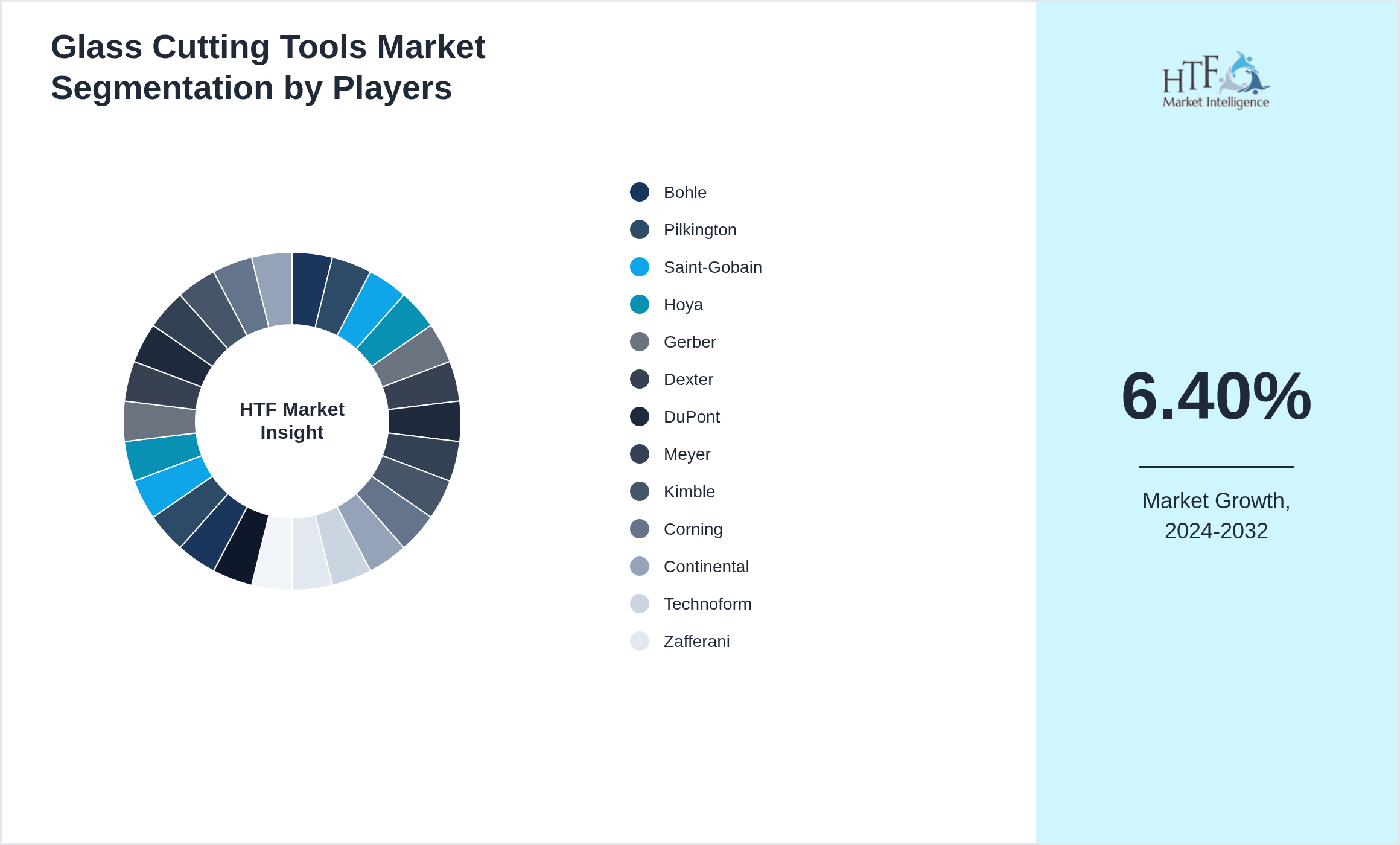 Glass Cutting Tools Market analysis for Bohle, Pilkington, Saint-Gobain, Hoya, Gerber, Dexter, DuPont, Meyer, Kimble, Corning, Continental, Technoform, Zafferani, Fischer, Schmieg, Diamut, TYROLIT, C & A, Diamond Products, Sika, Stanley Tools, JCB, Shenzhen Yiyang, Miller, Lael, GCL-Poly