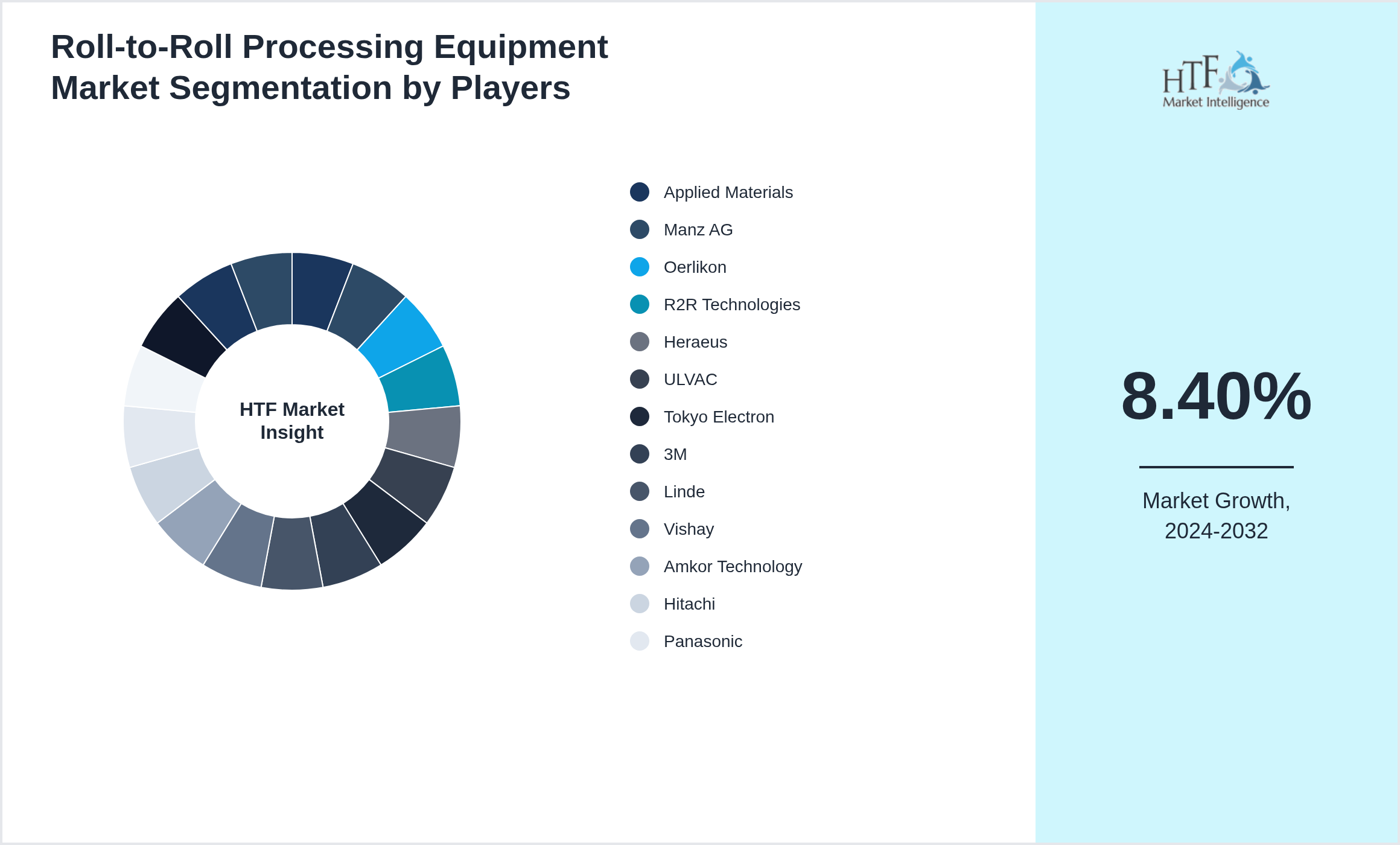 Roll-to-Roll Processing Equipment Market revenue share by leading and emerging players