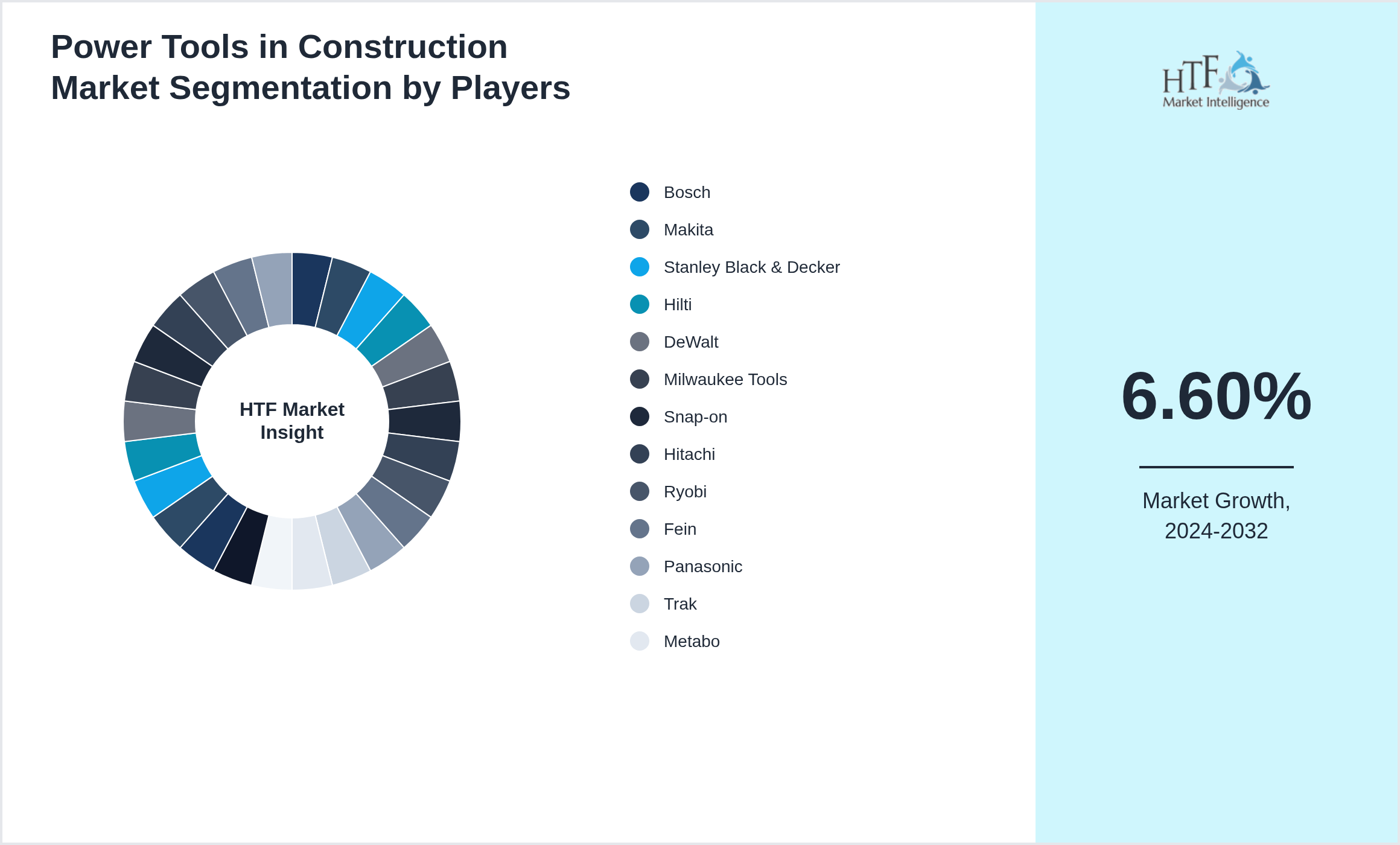 Power Tools in Construction Market Competition Landscape by Bosch, Makita, Stanley Black & Decker, Hilti, DeWalt, Milwaukee Tools, Snap-on, Hitachi, Ryobi, Fein, Panasonic, Trak, Metabo, Festool, Husqvarna, AEG, Craftsman, Karcher, Worx, Proxxon, Skil, Ridgid, Einhell, Sumake, Fein Power Tools, Wolf Power Tools