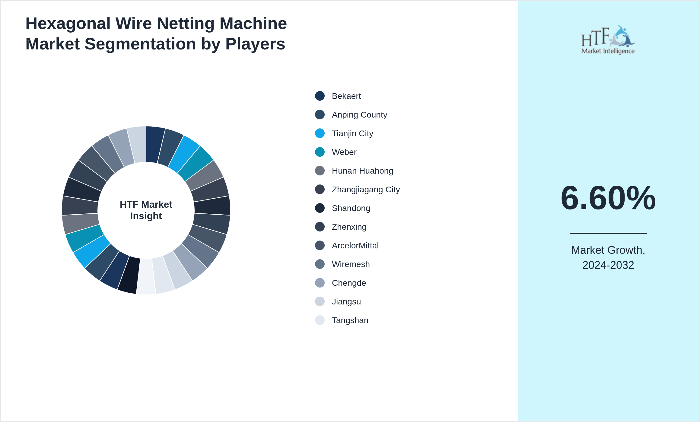 Hexagonal Wire Netting Machine Market segment growth and share by companies