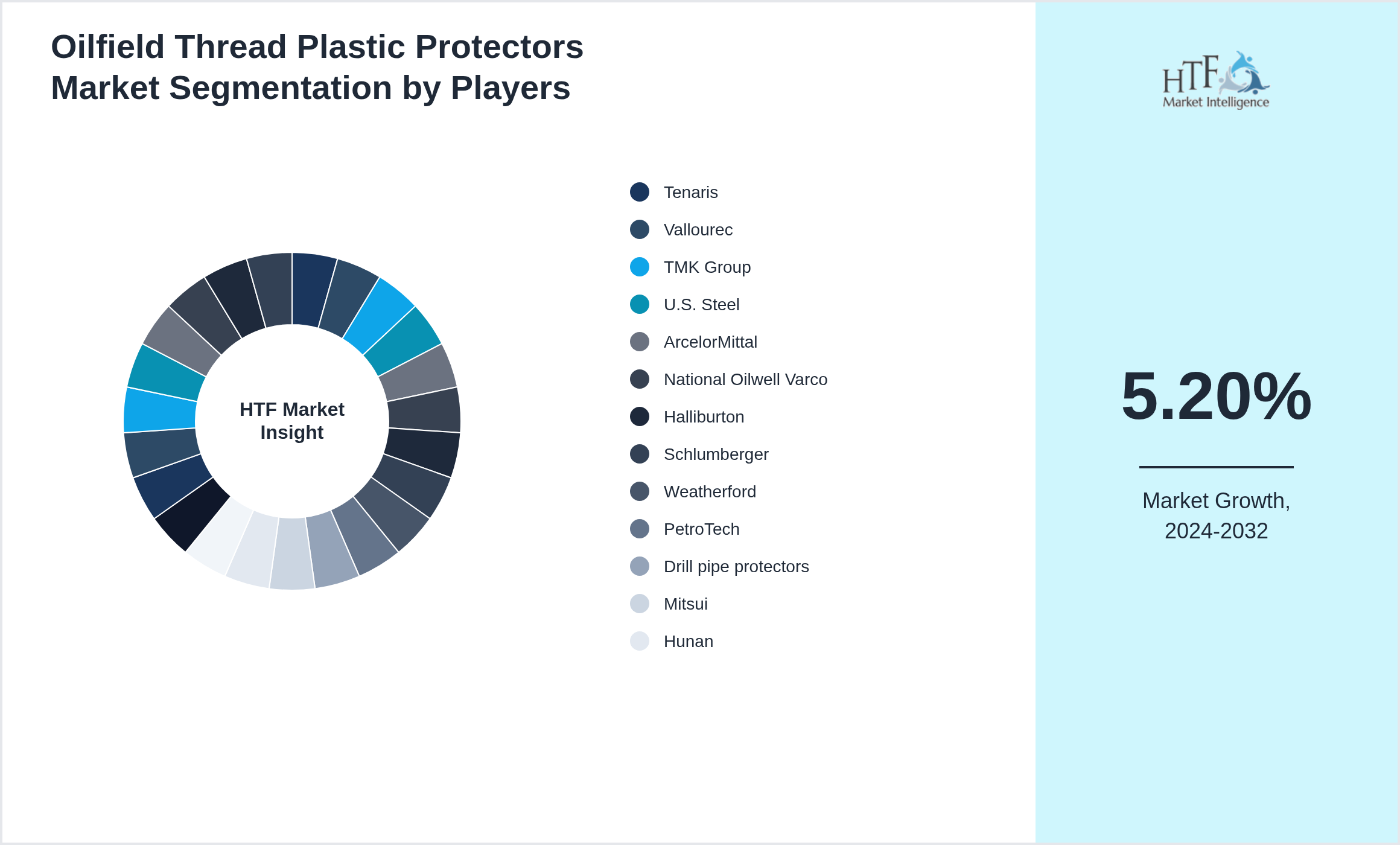 Oilfield Thread Plastic Protectors Market analysis for Tenaris, Vallourec, TMK Group, U.S. Steel, ArcelorMittal, National Oilwell Varco, Halliburton, Schlumberger, Weatherford, PetroTech, Drill pipe protectors, Mitsui, Hunan, Yokohama, Gulf Energy, Geosun, Apex, Maheshwari, AJR, Primetals, Tianjin Pipe, Dasan, Borouge