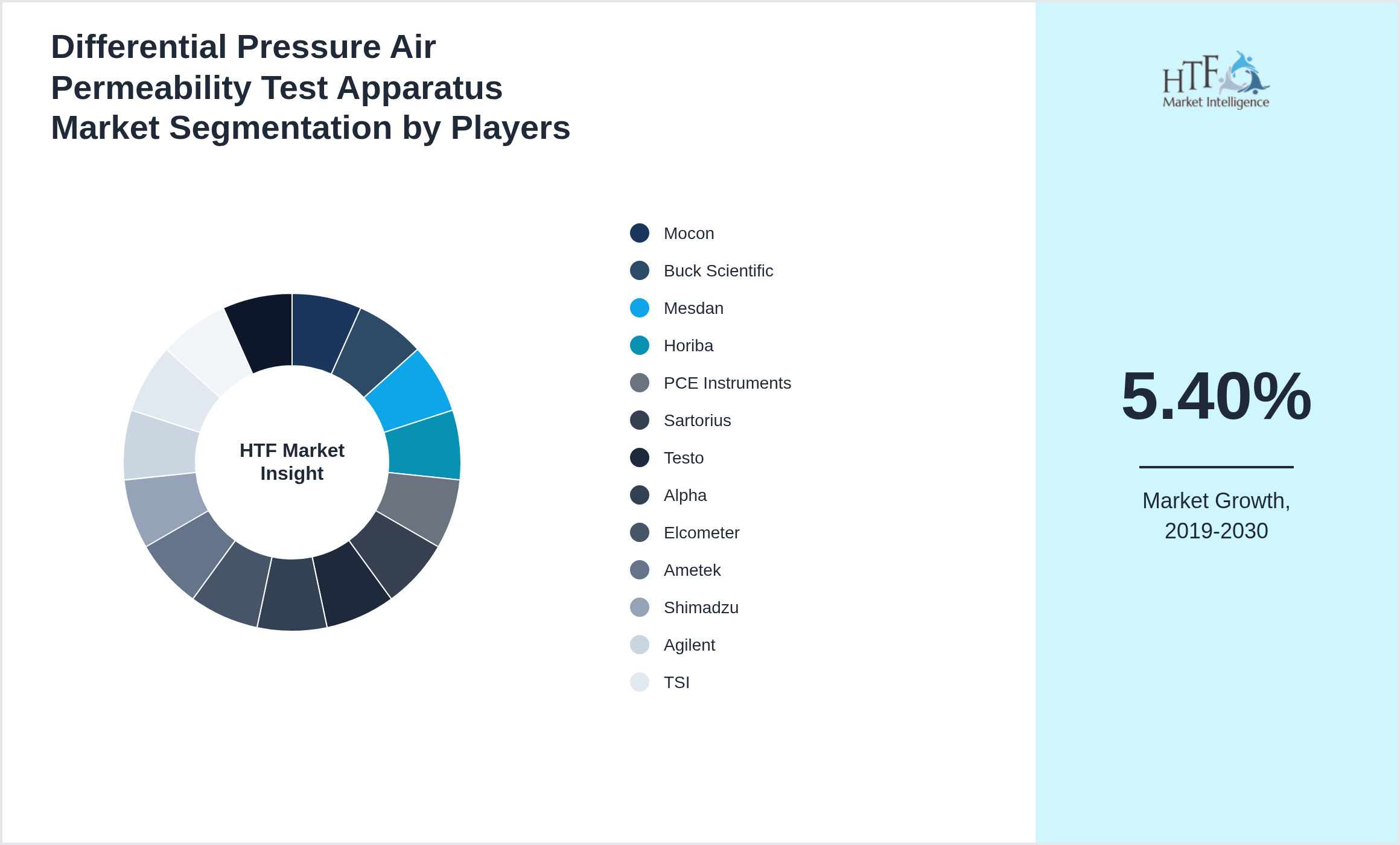 Differential Pressure Air Permeability Test Apparatus Market revenue share by leading and emerging players