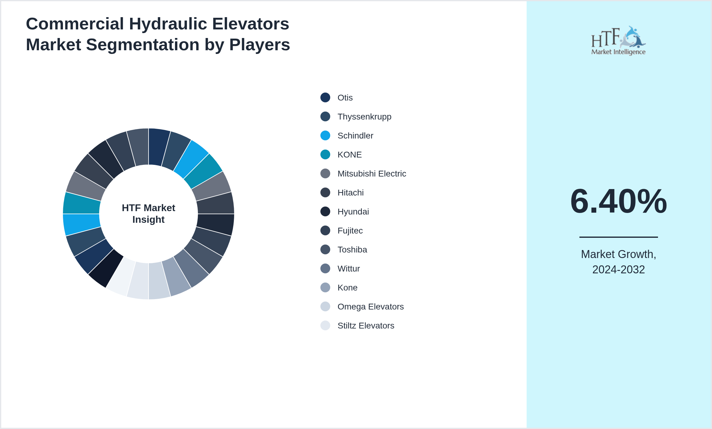 Commercial Hydraulic Elevators Market revenue share by leading and emerging players