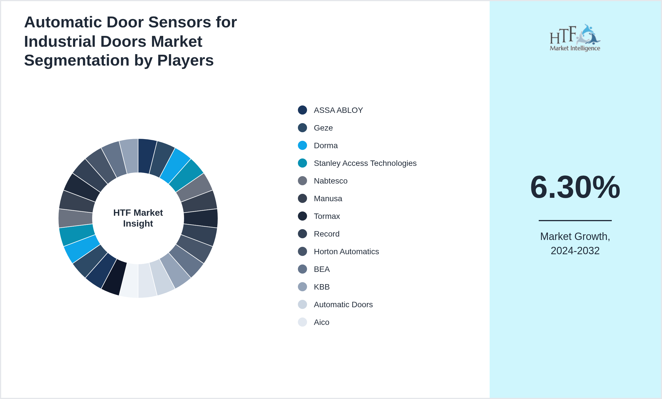 Automatic Door Sensors for Industrial Doors Market share of ASSA ABLOY, Geze, Dorma, Stanley Access Technologies, Nabtesco, Manusa, Tormax, Record, Horton Automatics, BEA, KBB, Automatic Doors, Aico, Overhead Door Corporation, Gunnebo, Böhler-Uddeholm, MS Sedco, Emerson, Inax, ALB, Enduro, Hikvision, Vicon, Securitron, Tesa, Magal Security