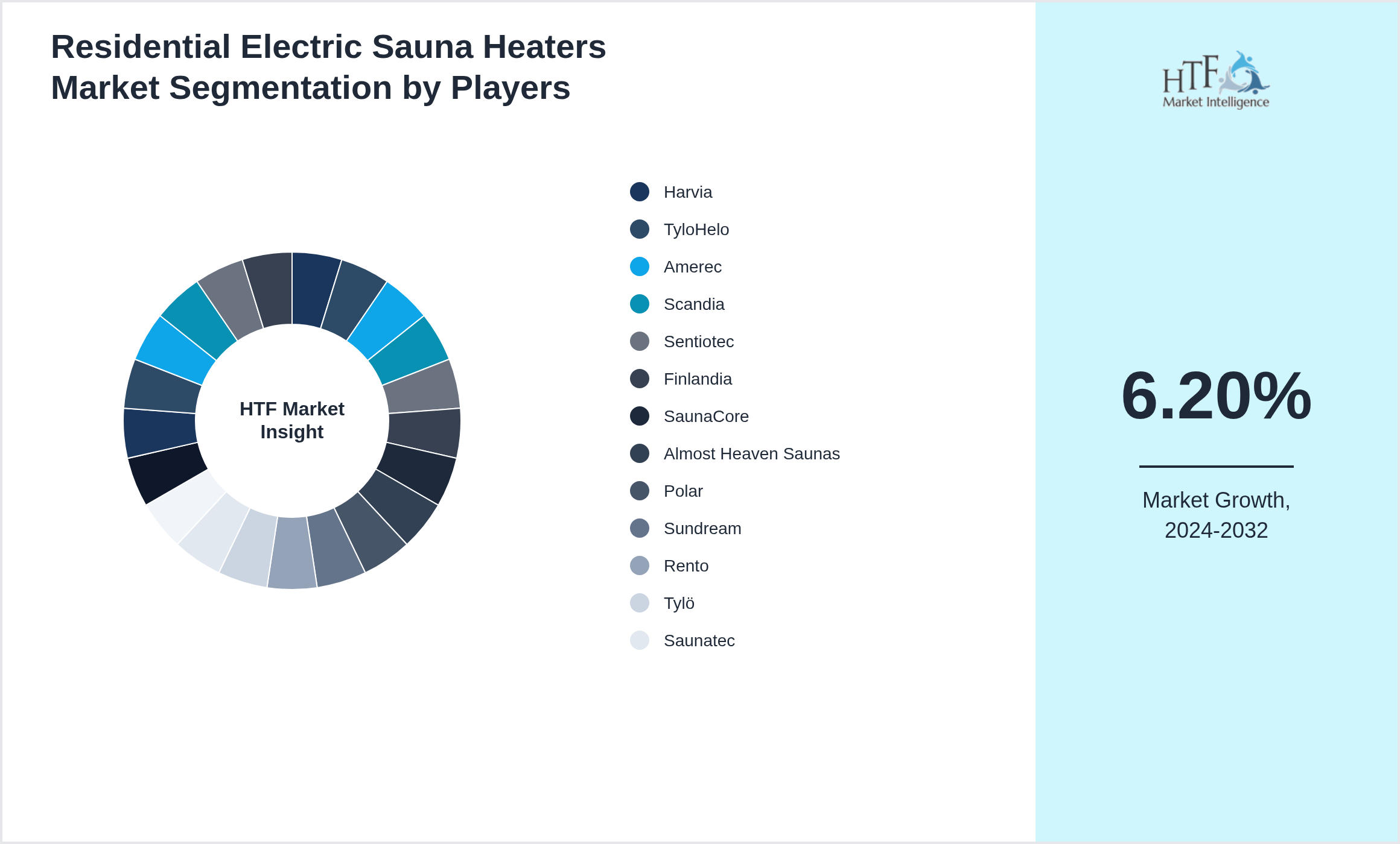 Residential Electric Sauna Heaters Market analysis for Harvia, TyloHelo, Amerec, Scandia, Sentiotec, Finlandia, SaunaCore, Almost Heaven Saunas, Polar, Sundream, Rento, Tylö, Saunatec, Hot Springs, Infrared Saunas, JNH Lifestyles, Dynamic Saunas, Aqua Saunas, Saunatec, Värme, Klastr