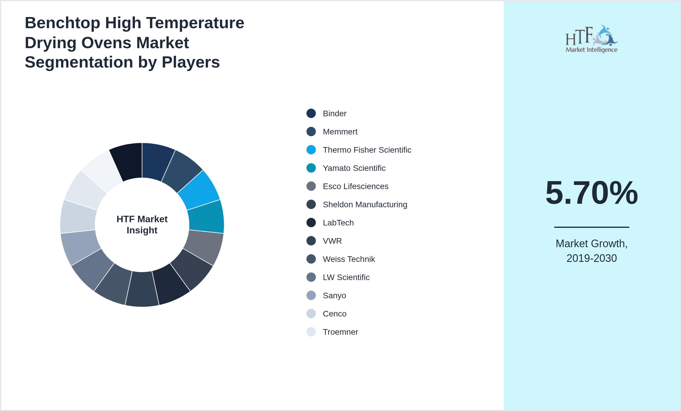 Benchtop High Temperature Drying Ovens Market revenue share by leading and emerging players