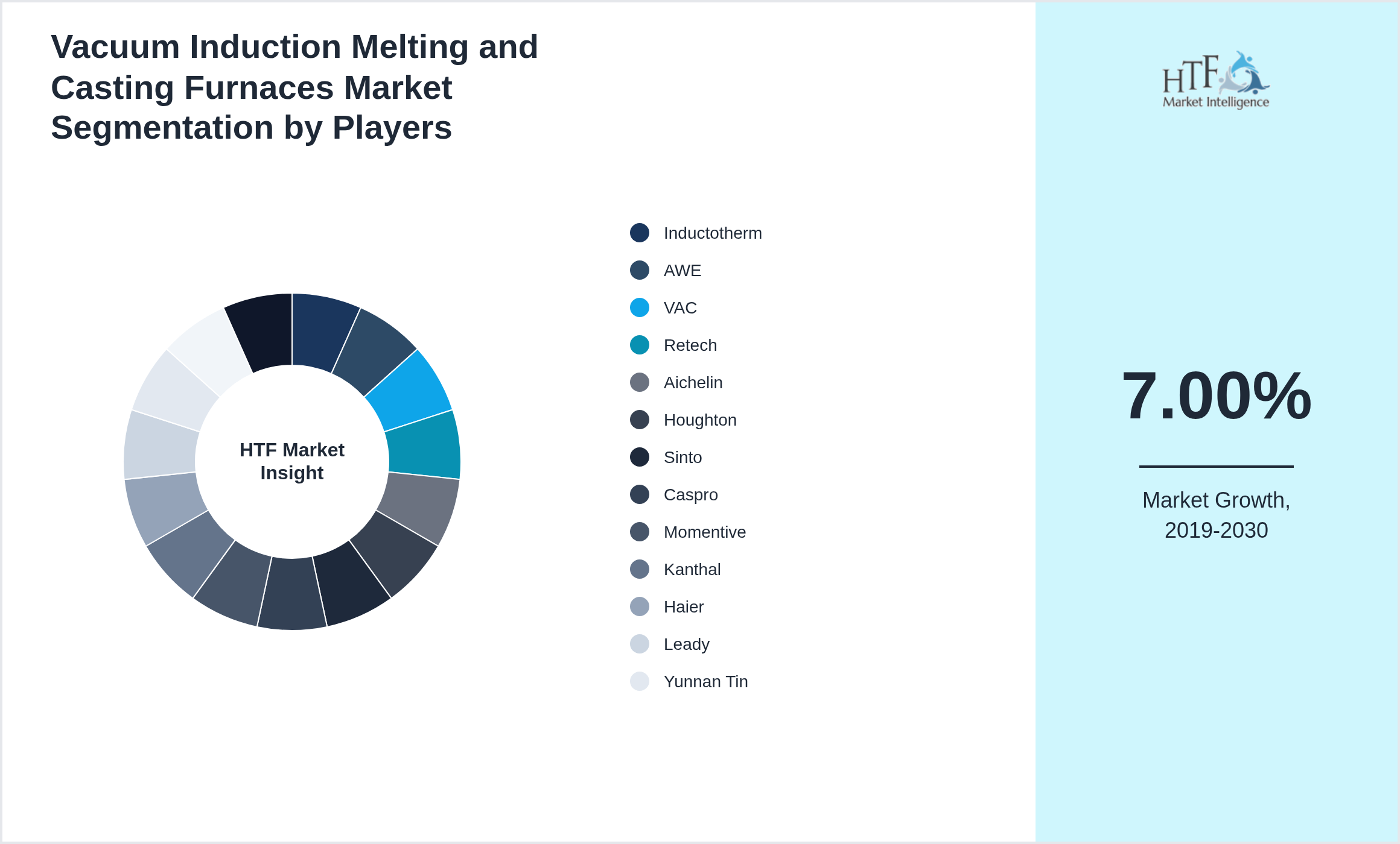 Vacuum Induction Melting and Casting Furnaces Market segment growth and share by companies