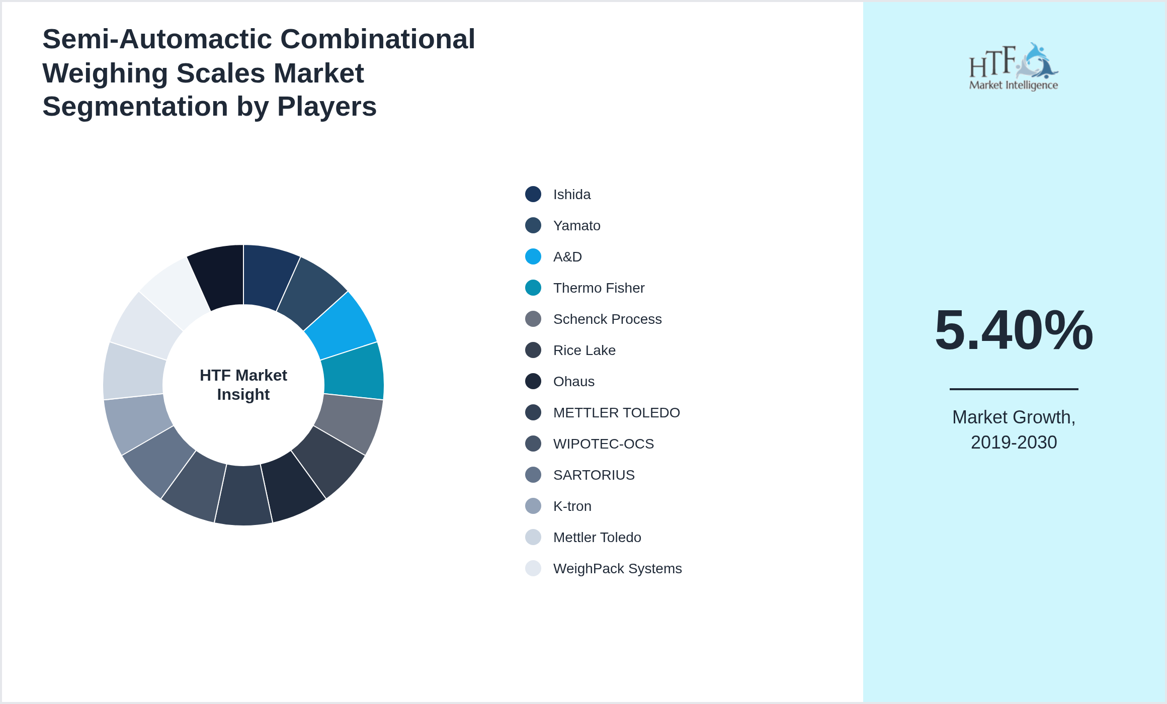 Semi-Automactic Combinational Weighing Scales Market share of Ishida, Yamato, A&D, Thermo Fisher, Schenck Process, Rice Lake, Ohaus, METTLER TOLEDO, WIPOTEC-OCS, SARTORIUS, K-tron, Mettler Toledo, WeighPack Systems, Molnar, Hanbell.