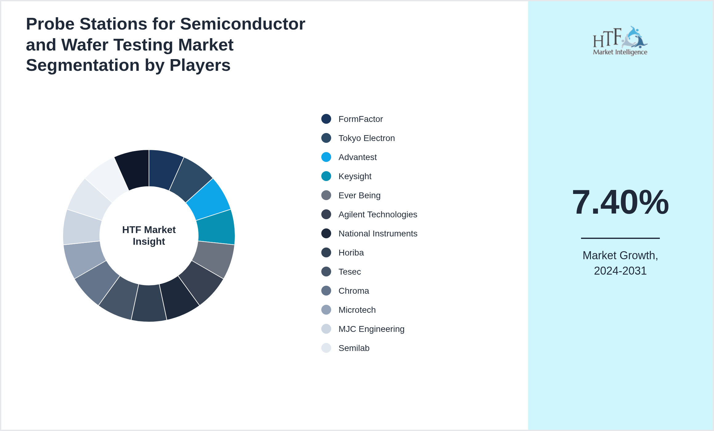 Probe Stations for Semiconductor and Wafer Testing Market Company analysis and in-depth profiling