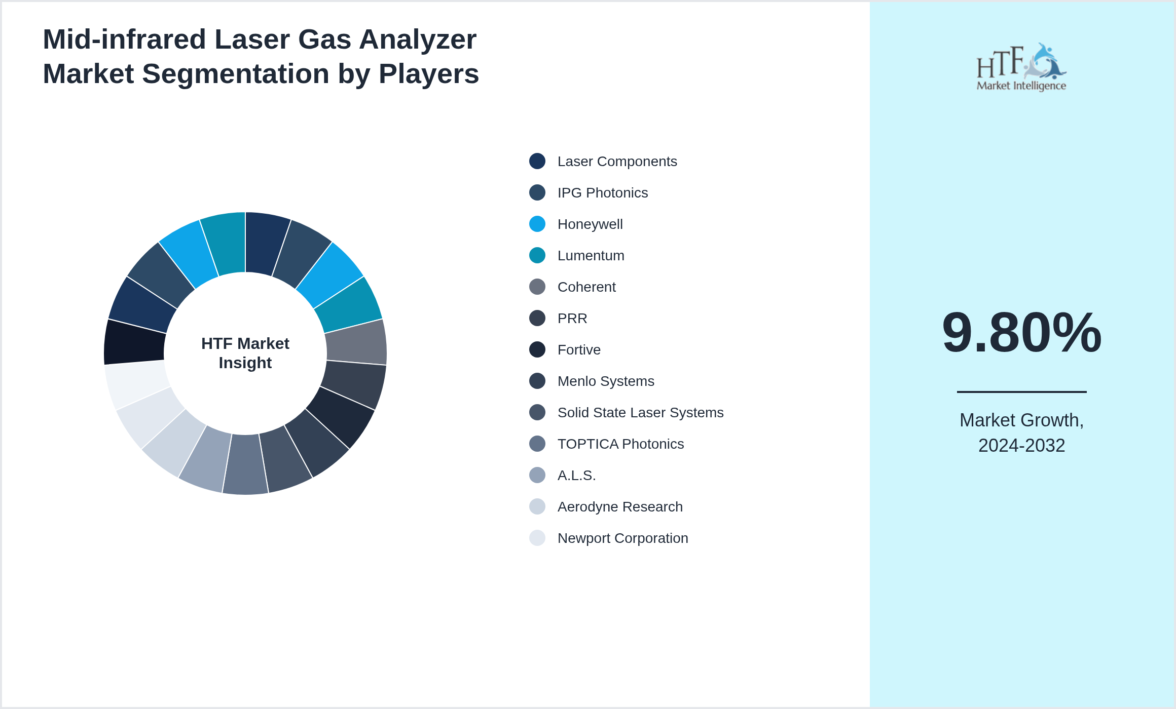 Mid-infrared Laser Gas Analyzer Market Company analysis and in-depth profiling