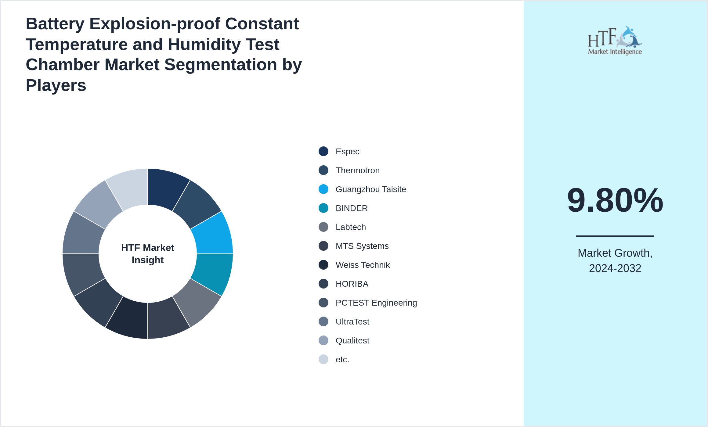 Battery Explosion-proof Constant Temperature and Humidity Test Chamber Market share of Espec, Thermotron, Guangzhou Taisite, BINDER, Labtech, MTS Systems, Weiss Technik, HORIBA, PCTEST Engineering, UltraTest, Qualitest, etc.