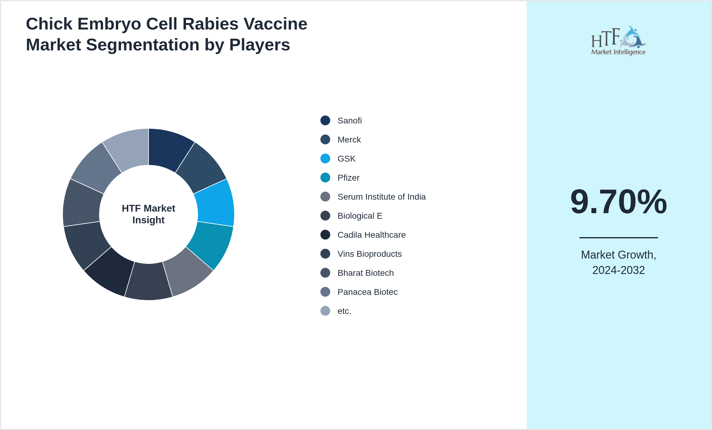 Chick Embryo Cell Rabies Vaccine Market share of Sanofi, Merck, GSK, Pfizer, Serum Institute of India, Biological E, Cadila Healthcare, Vins Bioproducts, Bharat Biotech, Panacea Biotec, etc.