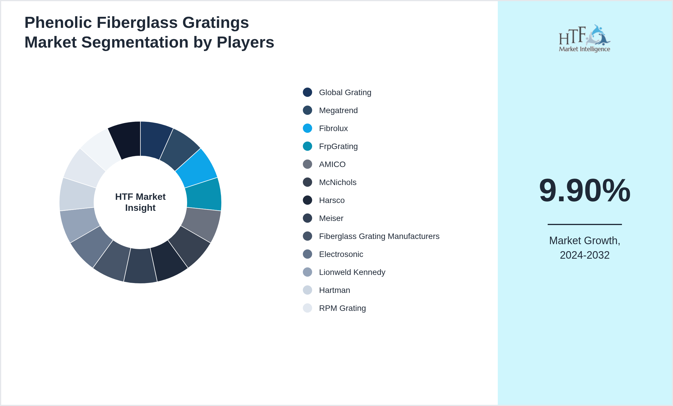 Phenolic Fiberglass Gratings Market share by key players
