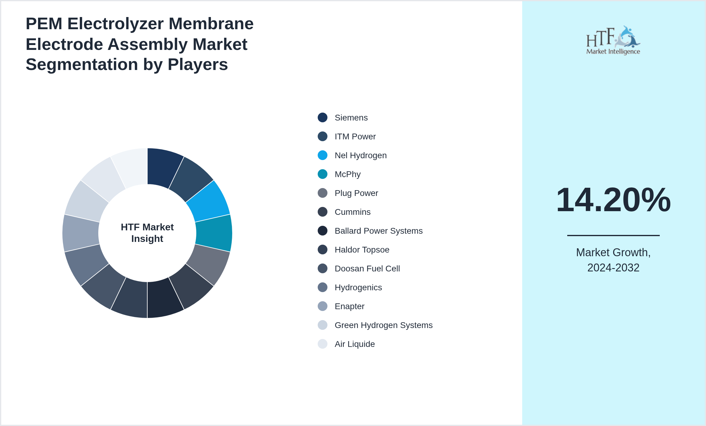 PEM Electrolyzer Membrane Electrode Assembly Market Competition Landscape by Siemens, ITM Power, Nel Hydrogen, McPhy, Plug Power, Cummins, Ballard Power Systems, Haldor Topsoe, Doosan Fuel Cell, Hydrogenics, Enapter, Green Hydrogen Systems, Air Liquide, GreenGas