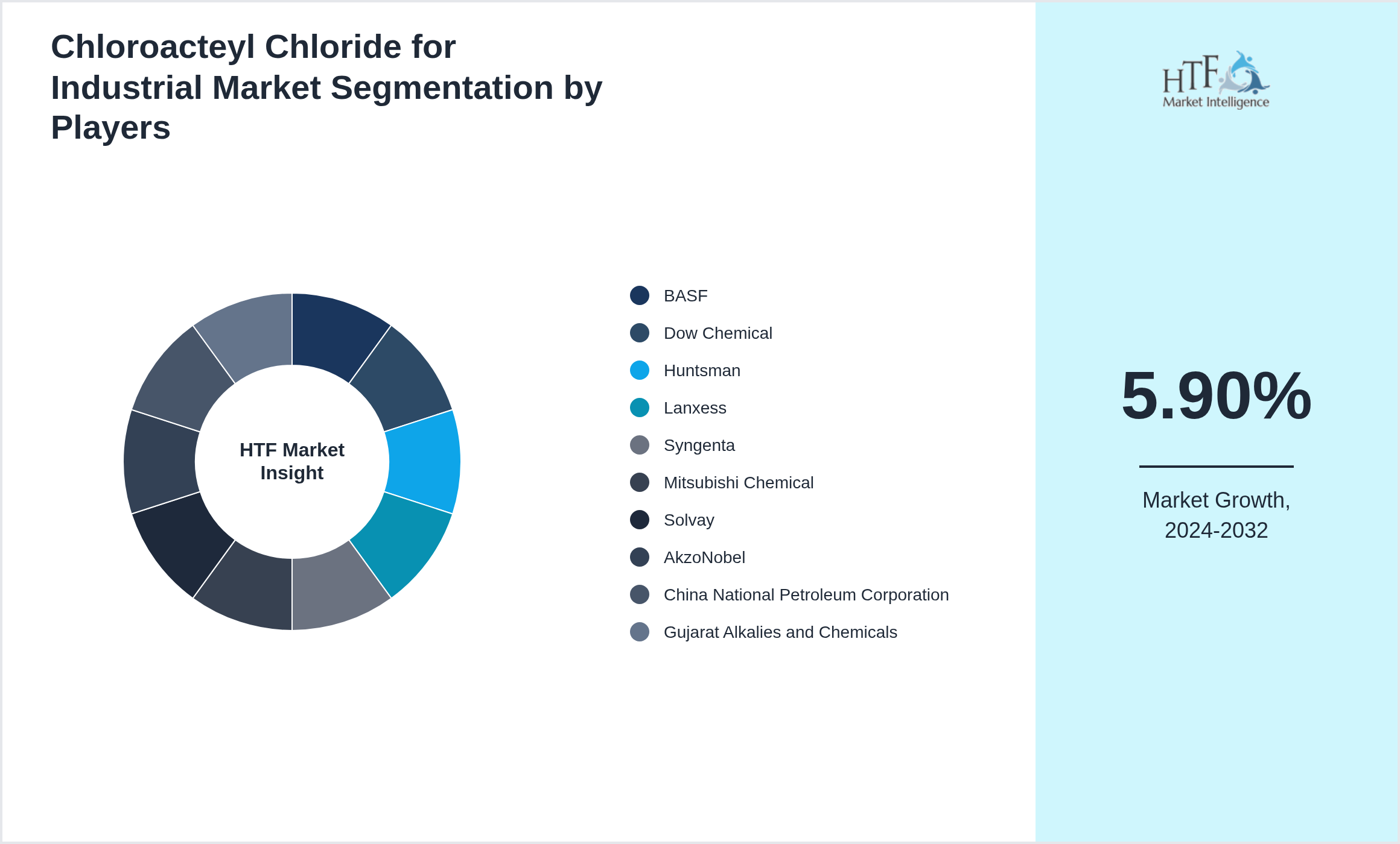 Chloroacteyl Chloride for Industrial Industry Key Players Growth Year on year