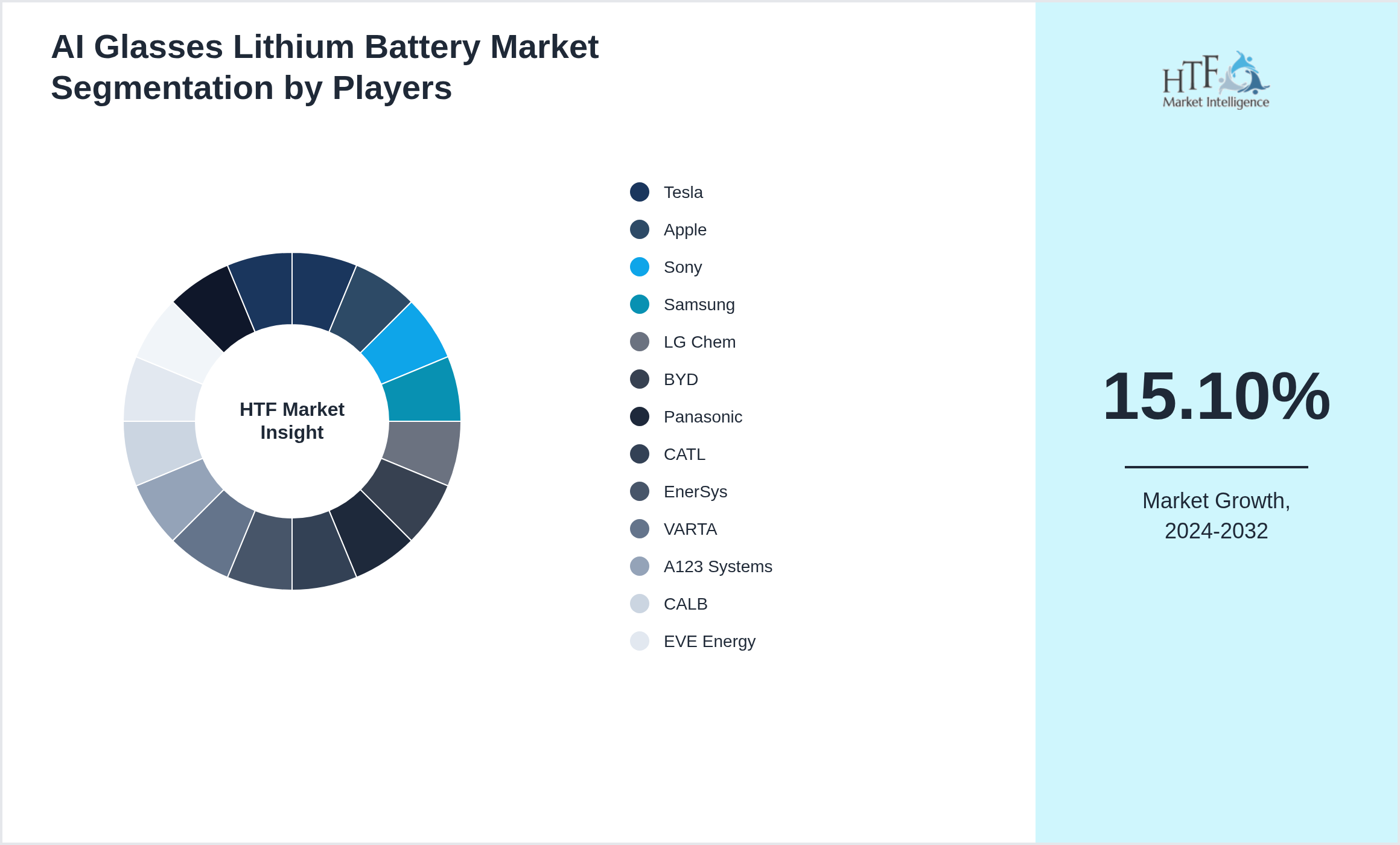AI Glasses Lithium Battery Market revenue share by leading and emerging players