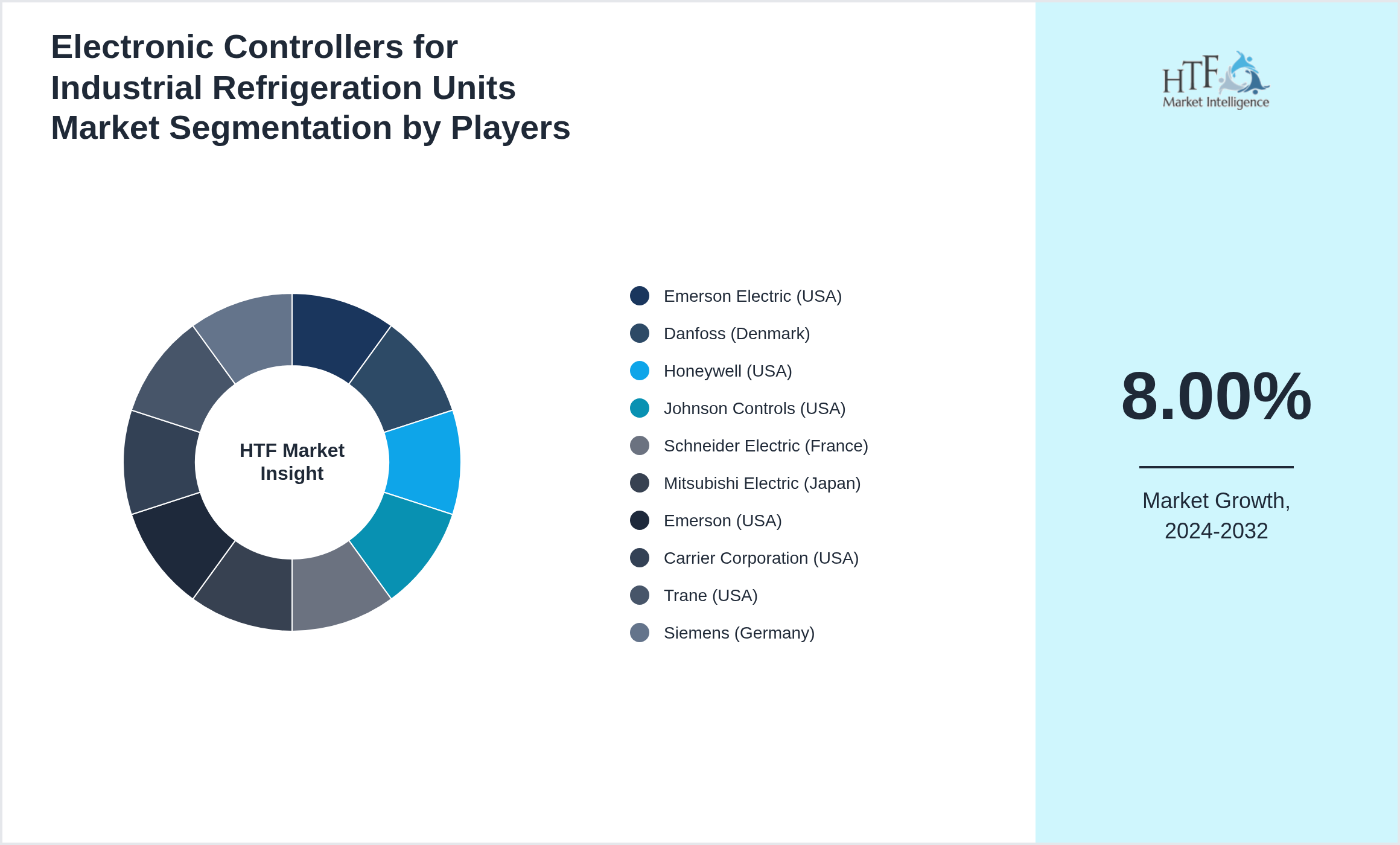 Electronic Controllers for Industrial Refrigeration Units Market share by key players