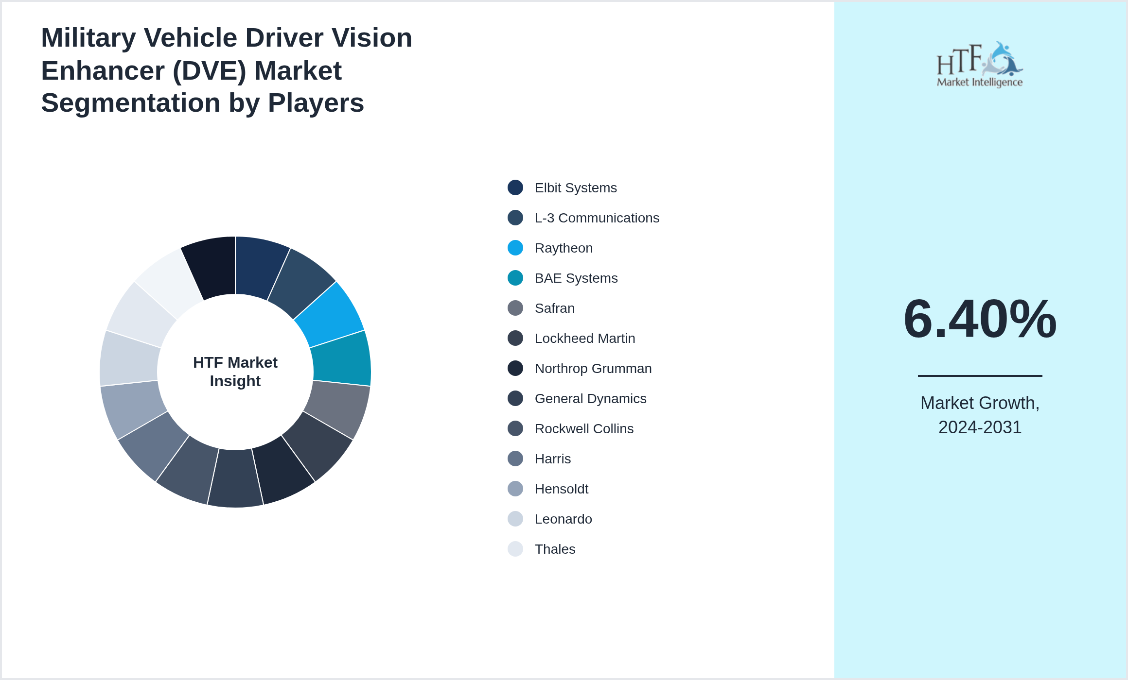 Military Vehicle Driver Vision Enhancer (DVE) Market share of Elbit Systems, L-3 Communications, Raytheon, BAE Systems, Safran, Lockheed Martin, Northrop Grumman, General Dynamics, Rockwell Collins, Harris, Hensoldt, Leonardo, Thales, JVC Kenwood, FLIR