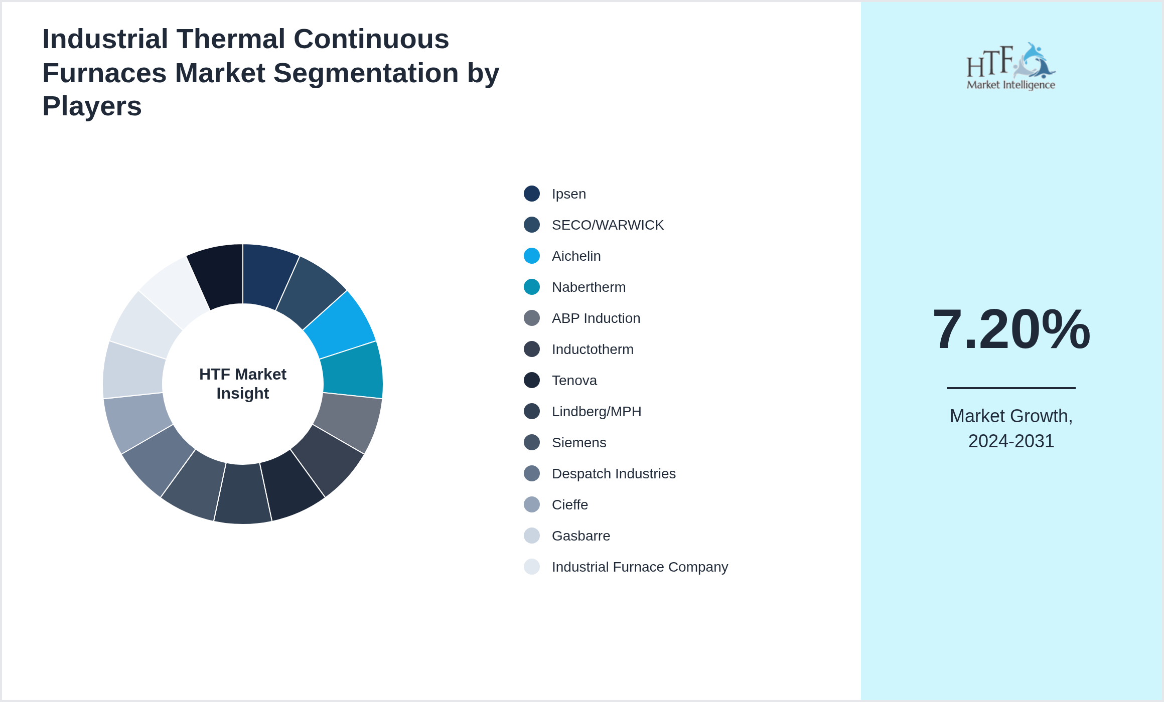 Industrial Thermal Continuous Furnaces Market revenue share by leading and emerging players