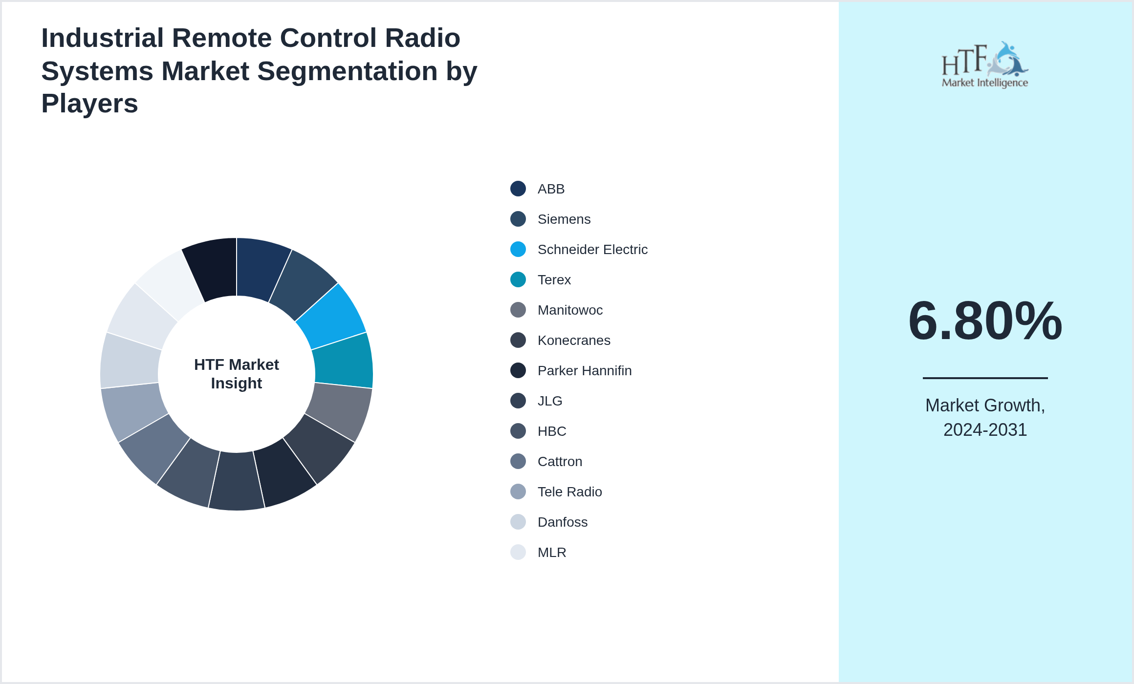 Industrial Remote Control Radio Systems Market segment growth and share by companies