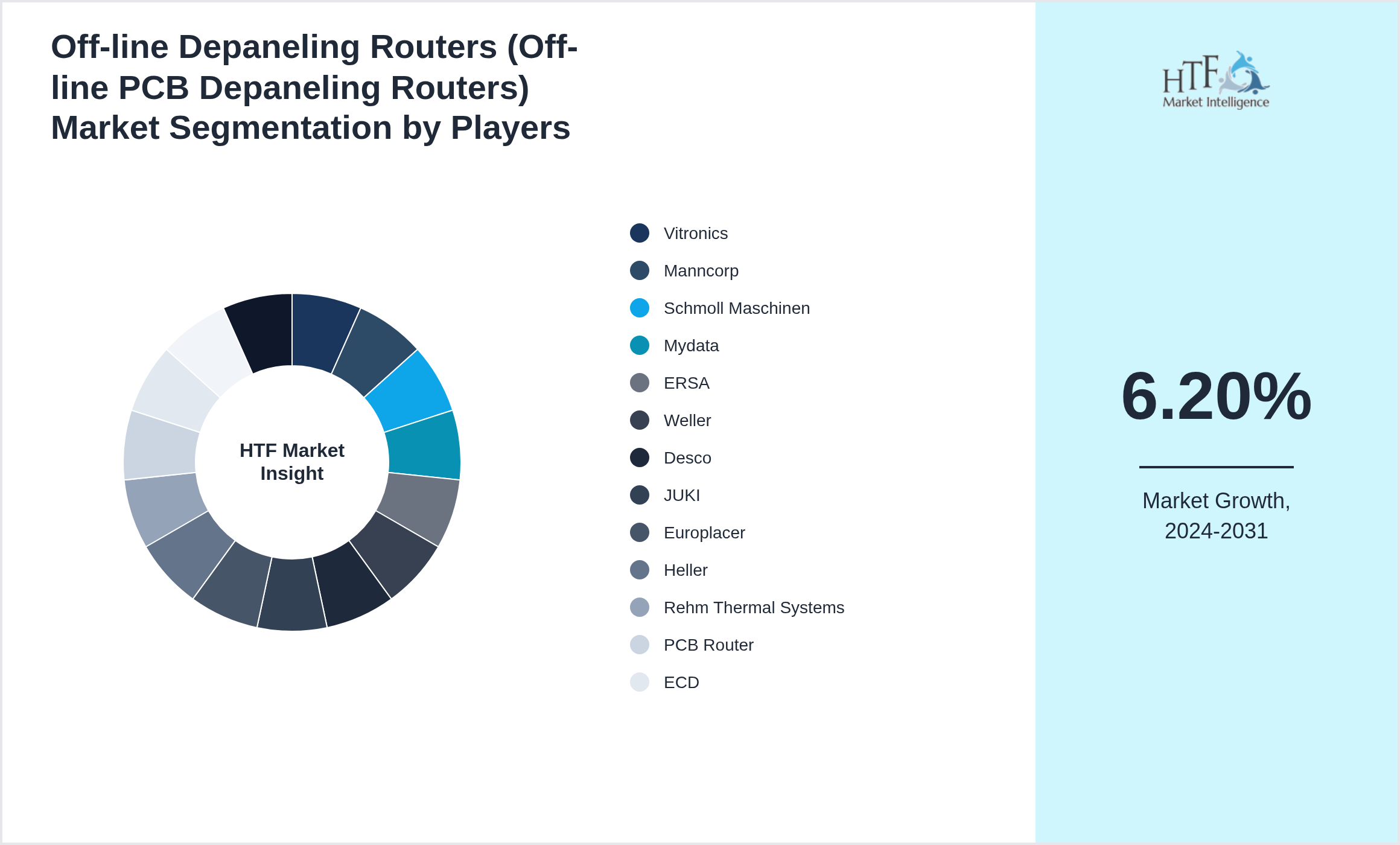 Off-line Depaneling Routers (Off-line PCB Depaneling Routers) Market revenue share by leading and emerging players