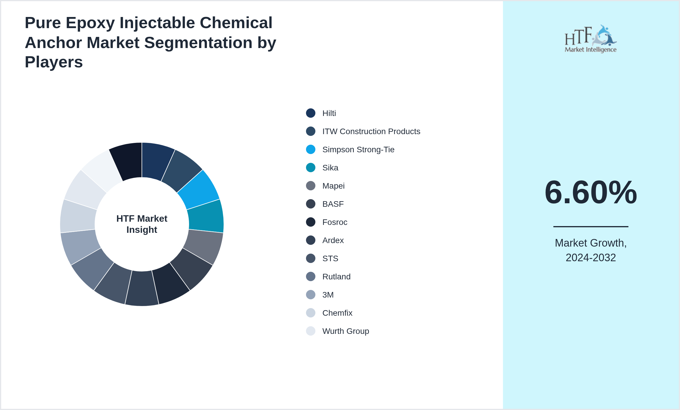 Pure Epoxy Injectable Chemical Anchor Market share of Hilti, ITW Construction Products, Simpson Strong-Tie, Sika, Mapei, BASF, Fosroc, Ardex, STS, Rutland, 3M, Chemfix, Wurth Group, DeWalt, Normet