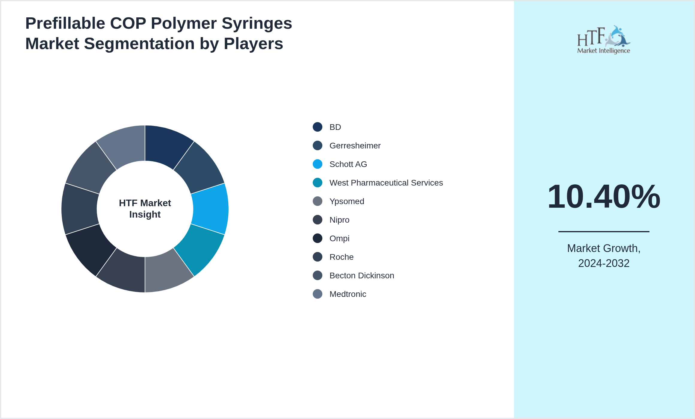 Prefillable COP Polymer Syringes Market Company analysis and in-depth profiling
