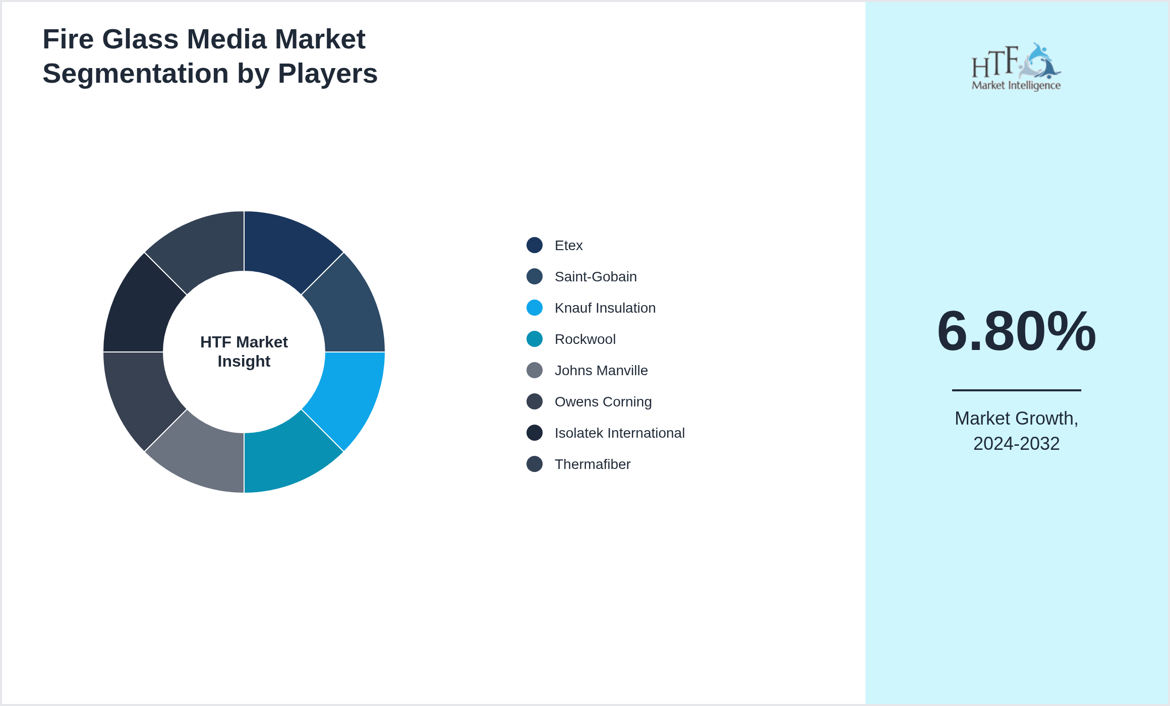 Fire Glass Media Market Company analysis and in-depth profiling