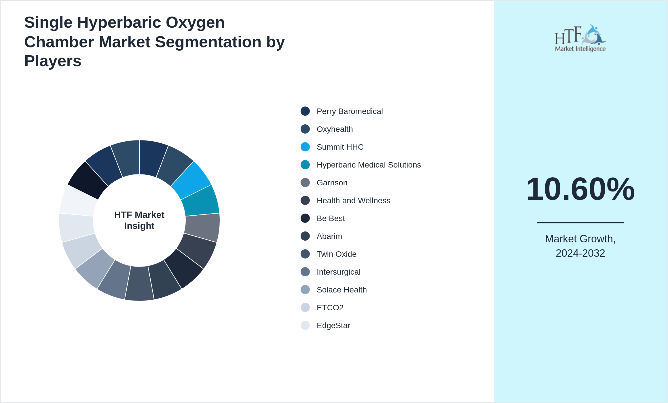 Single Hyperbaric Oxygen Chamber Industry Key Players Growth Year on year
