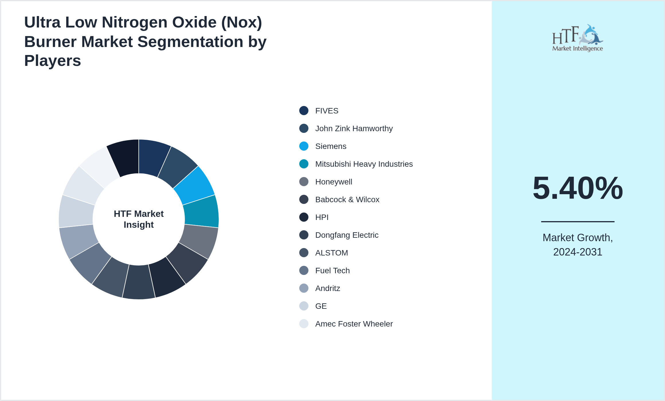 Ultra Low Nitrogen Oxide (Nox) Burner Market Company analysis and in-depth profiling