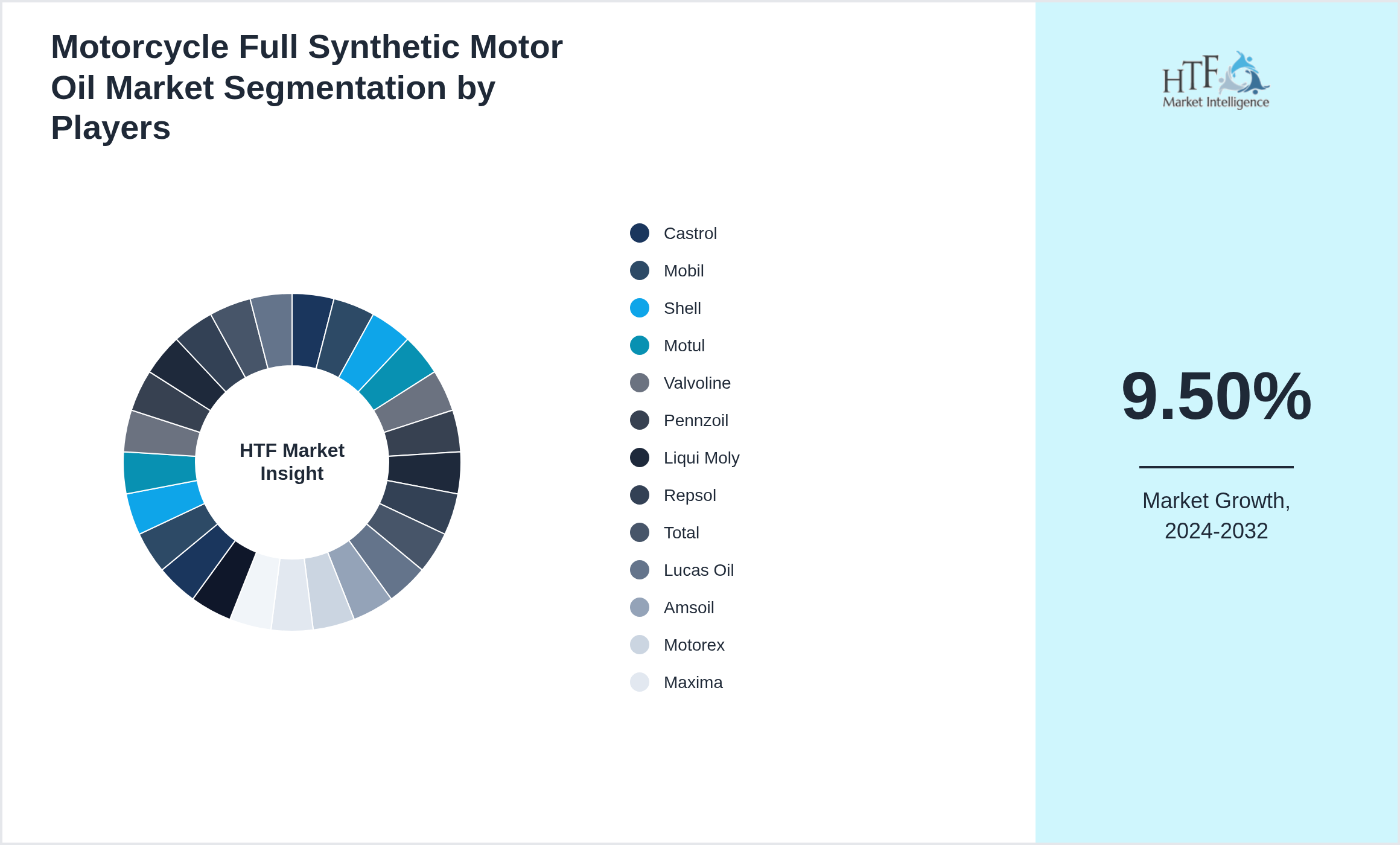 Motorcycle Full Synthetic Motor Oil Market Company analysis and in-depth profiling