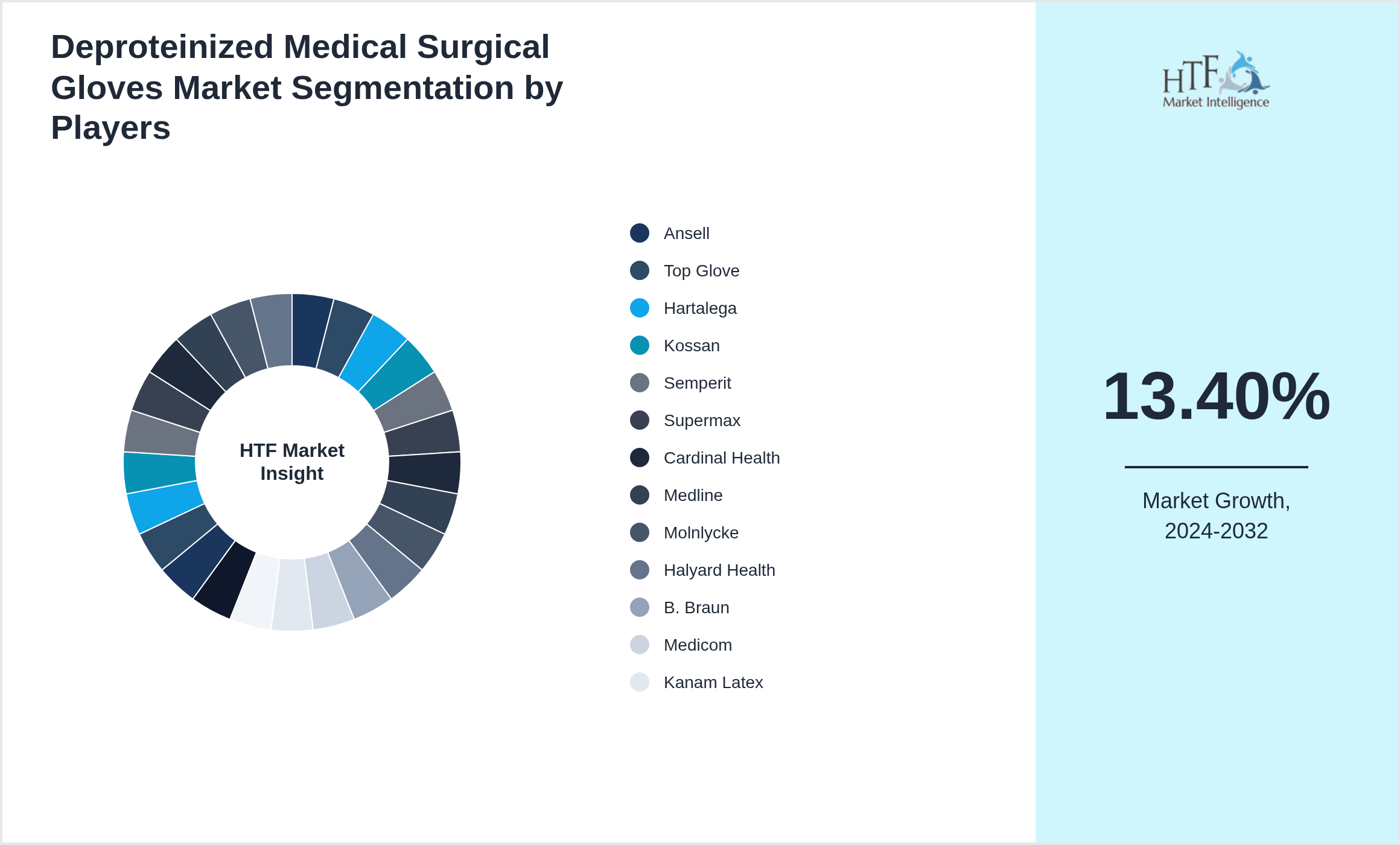 Deproteinized Medical Surgical Gloves Market Competition Landscape by Ansell, Top Glove, Hartalega, Kossan, Semperit, Supermax, Cardinal Health, Medline, Molnlycke, Halyard Health, B. Braun, Medicom, Kanam Latex, Zhonghong Pulin, MRK Healthcare, Shangdong Yuyuan, Globus, Asma Rubber, Rubberex, Careplus Group, Sri Trang, Intco Medical, Bluesail, Kimberly-Clark, 3M